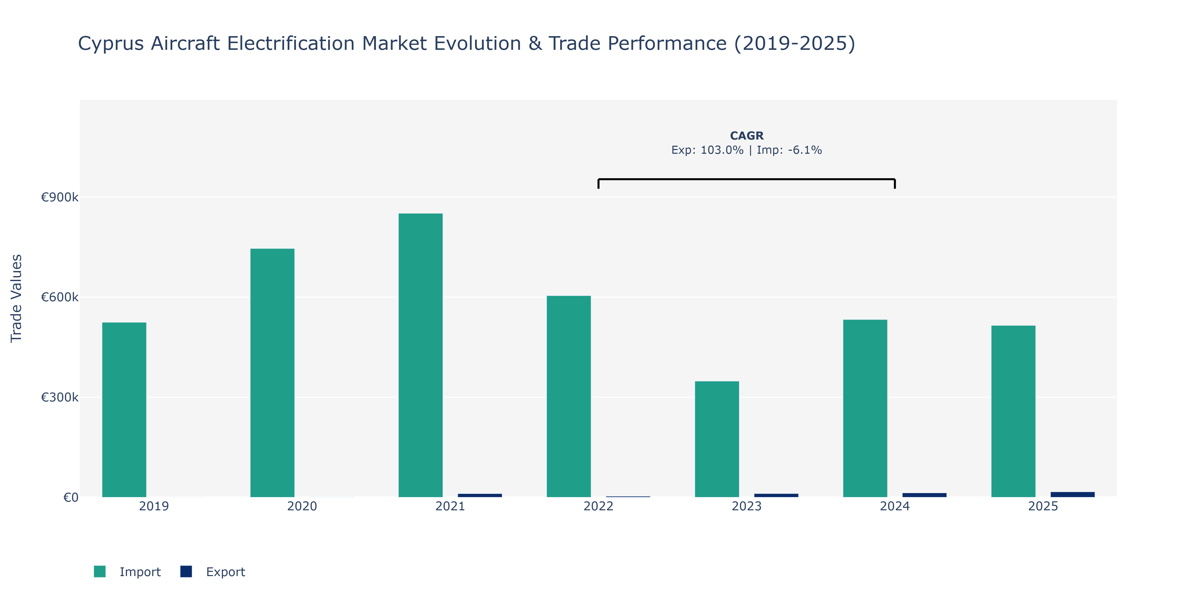Cyprus Aircraft Electrification Market: Production & Trade Performance (2019-2025)