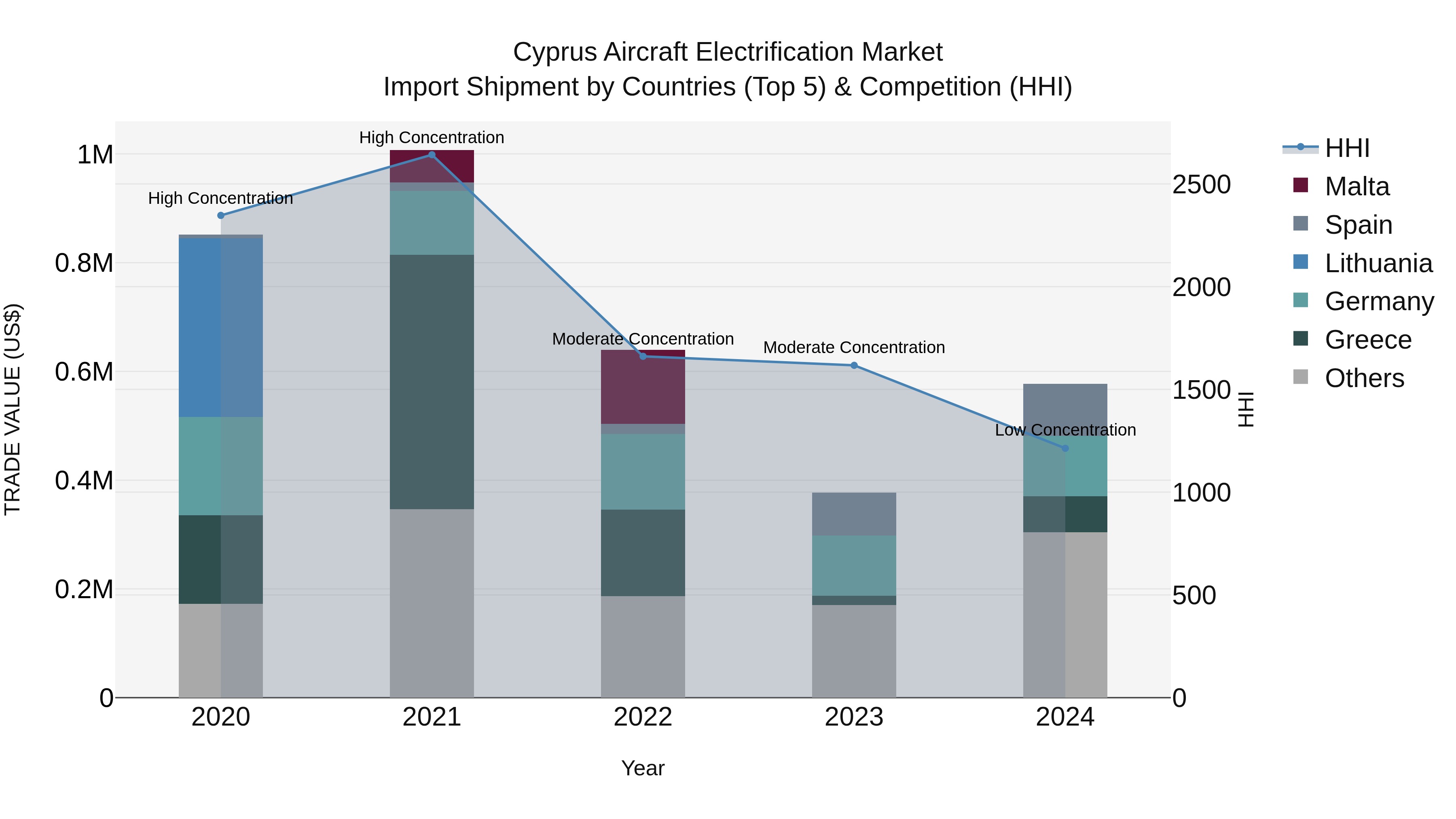 Cyprus Aircraft Electrification Market Import Shipment by Countries (Top 5) & Competition (HHI)