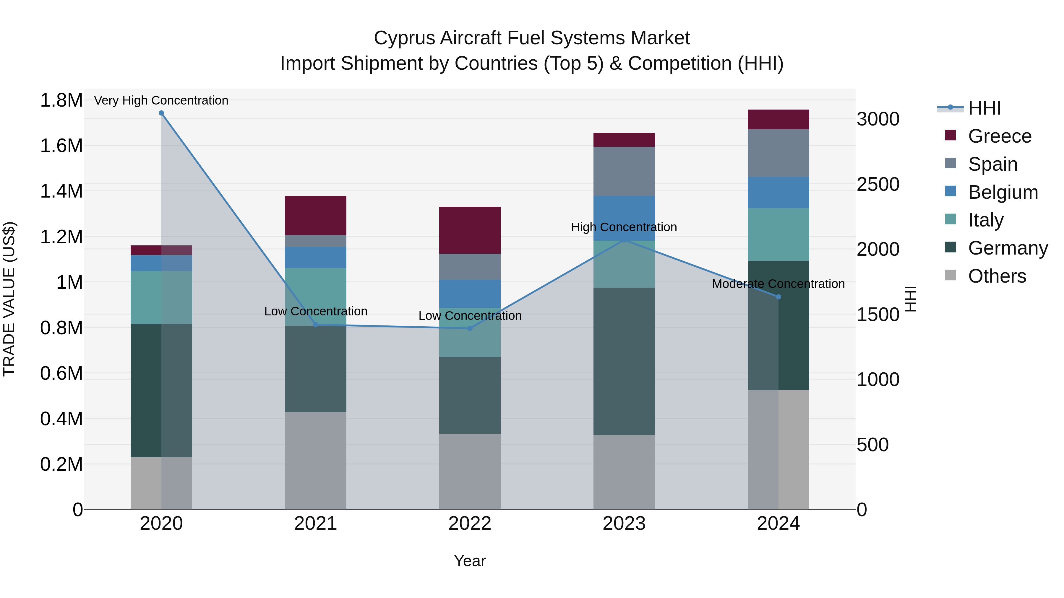 Cyprus Aircraft Fuel Systems Market Import Shipment by Countries (Top 5) & Competition (HHI)