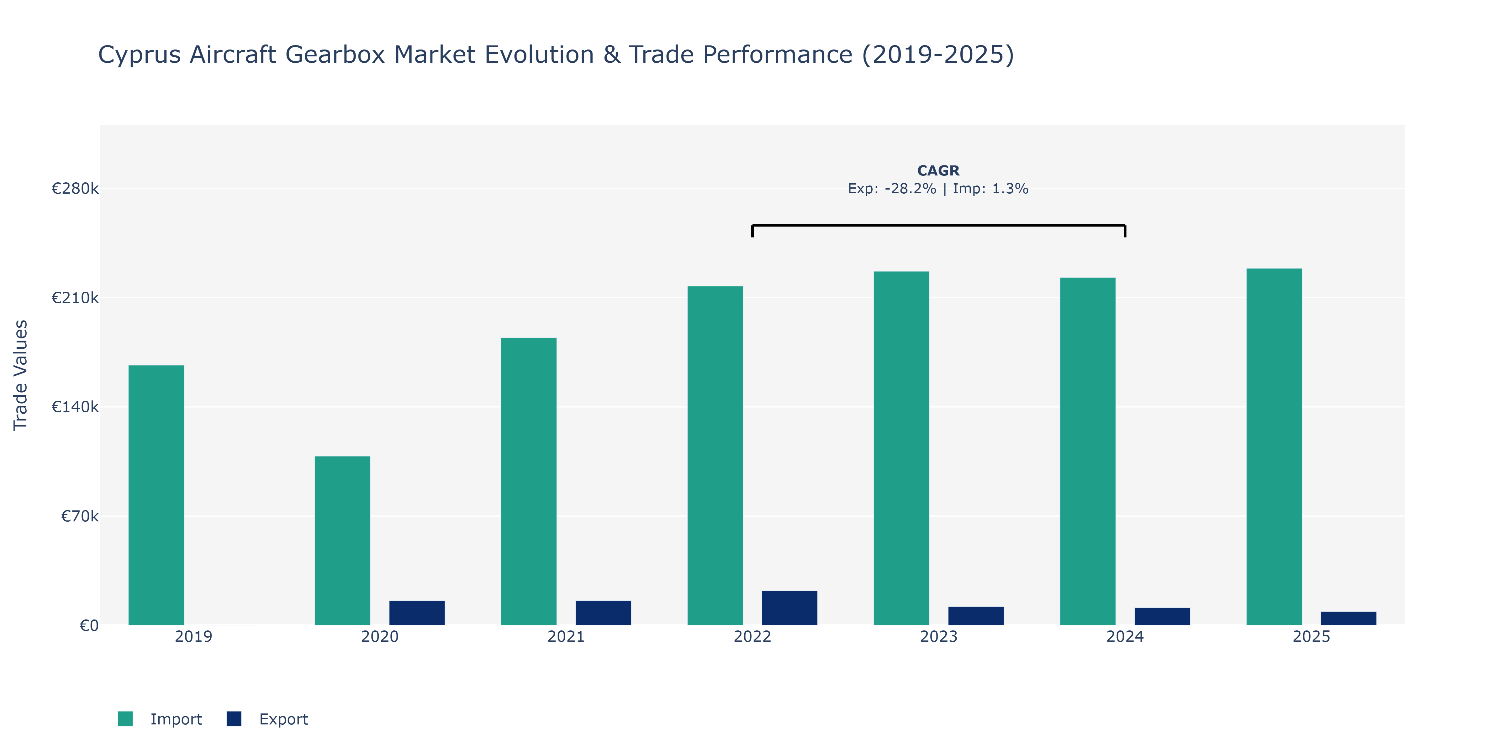 Cyprus Aircraft Gearbox Market: Production & Trade Performance (2019-2025)