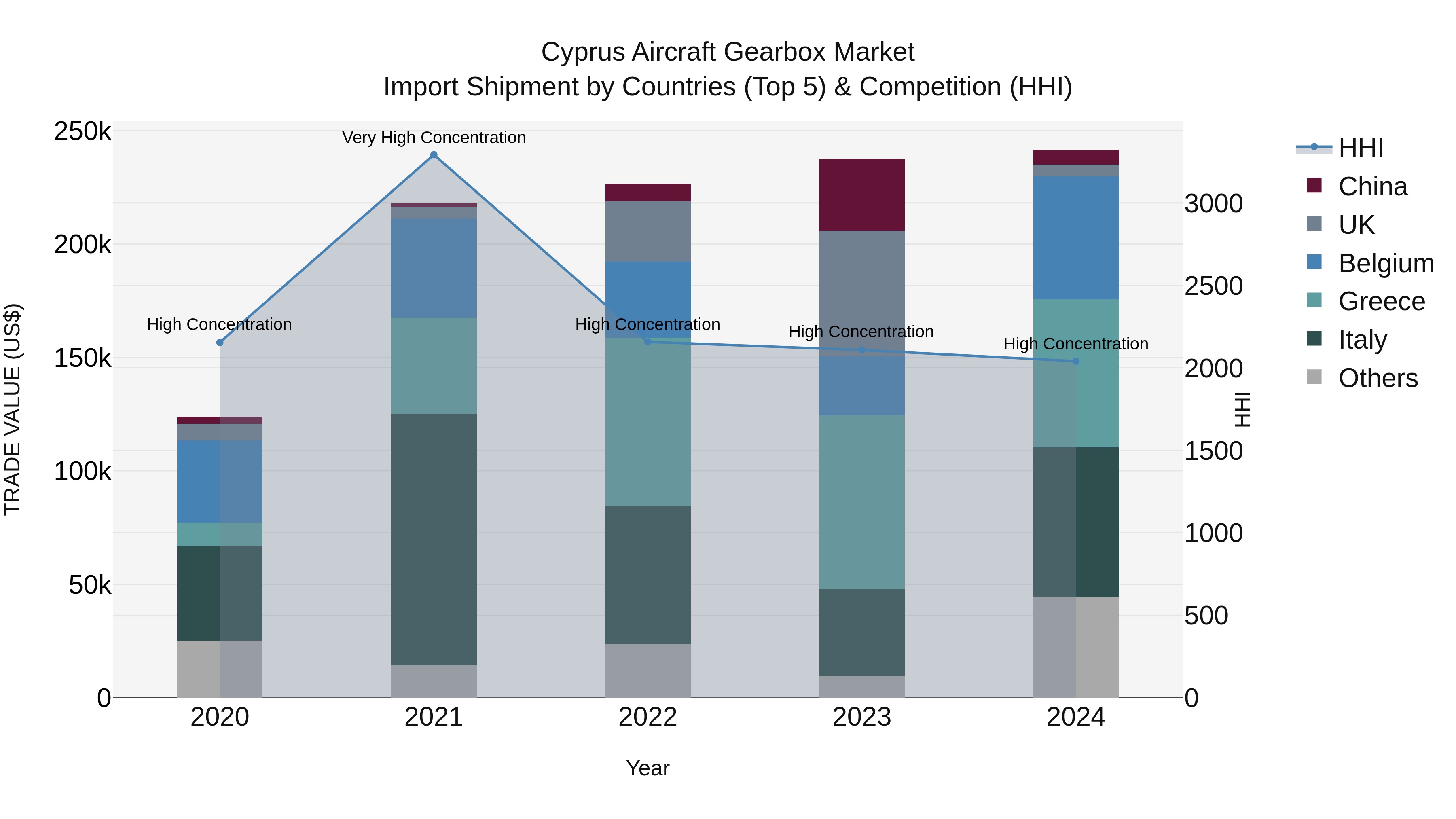 Cyprus Aircraft Gearbox Market Import Shipment by Countries (Top 5) & Competition (HHI)