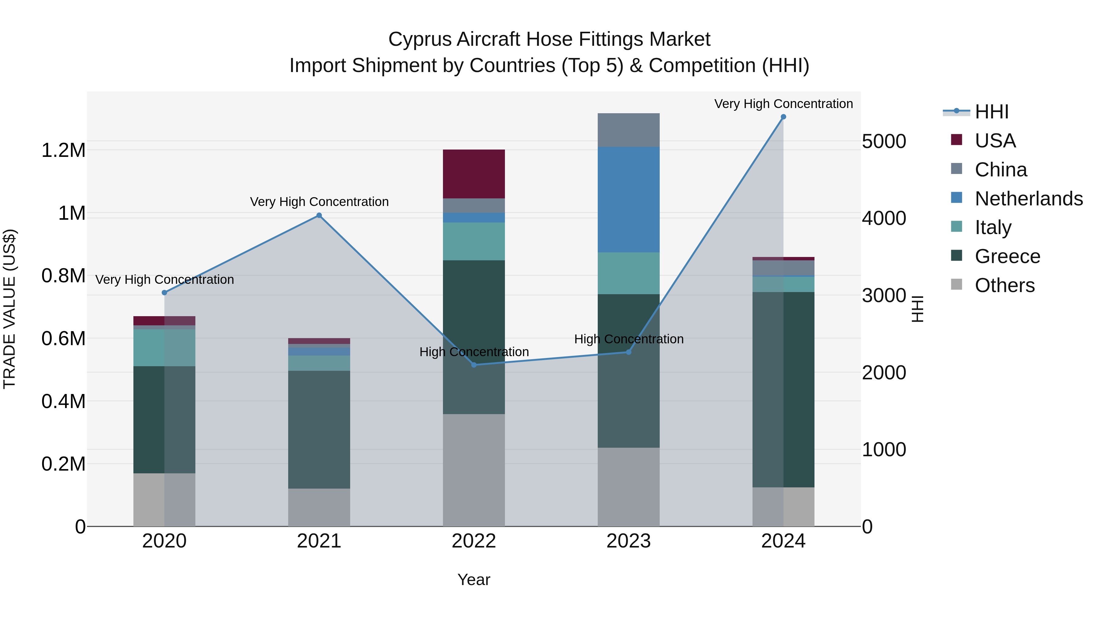 Cyprus Aircraft Hose Fittings Market Import Shipment by Countries (Top 5) & Competition (HHI)