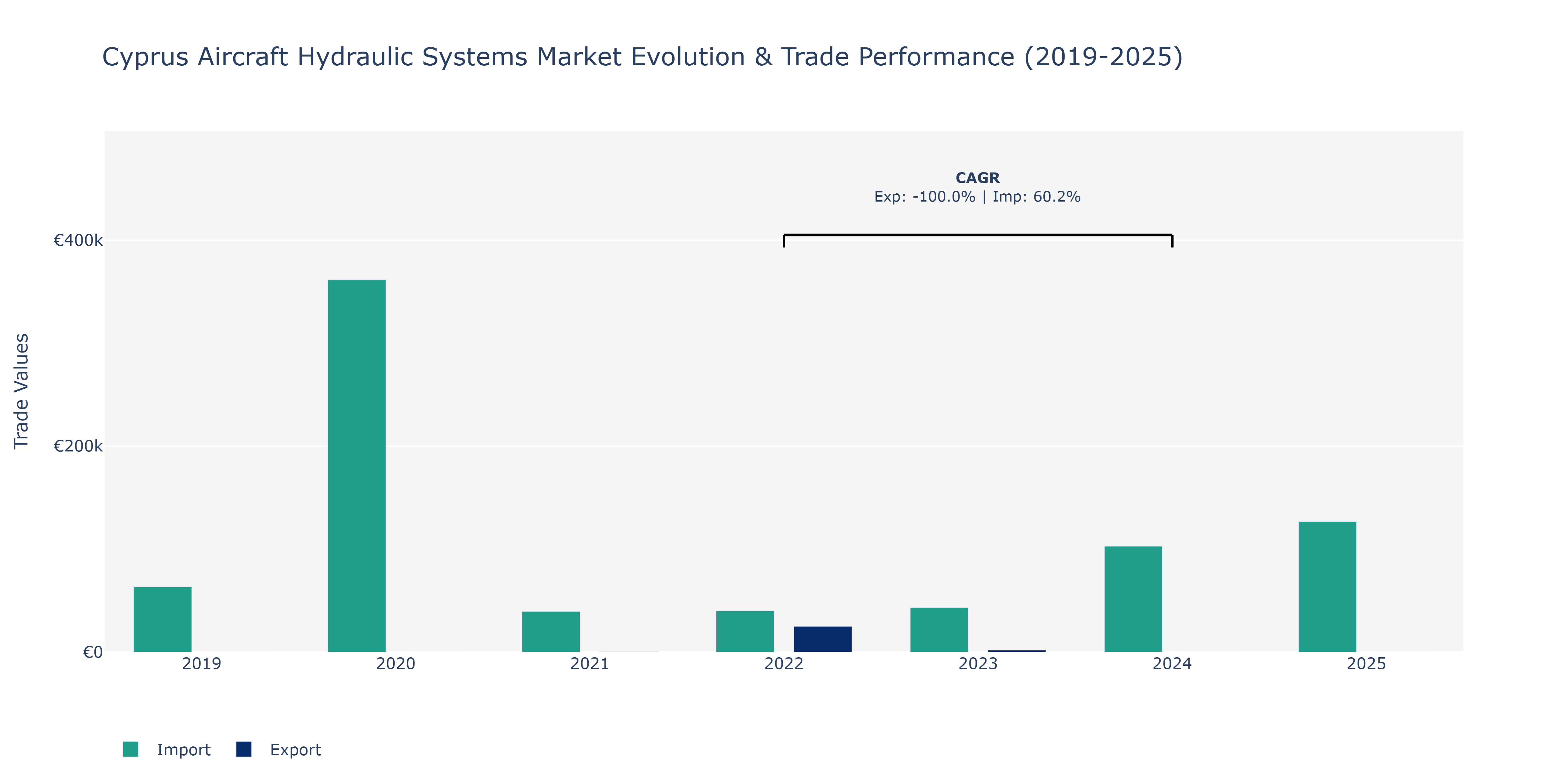 Cyprus Aircraft Hydraulic Systems Market: Production & Trade Performance (2019-2025)