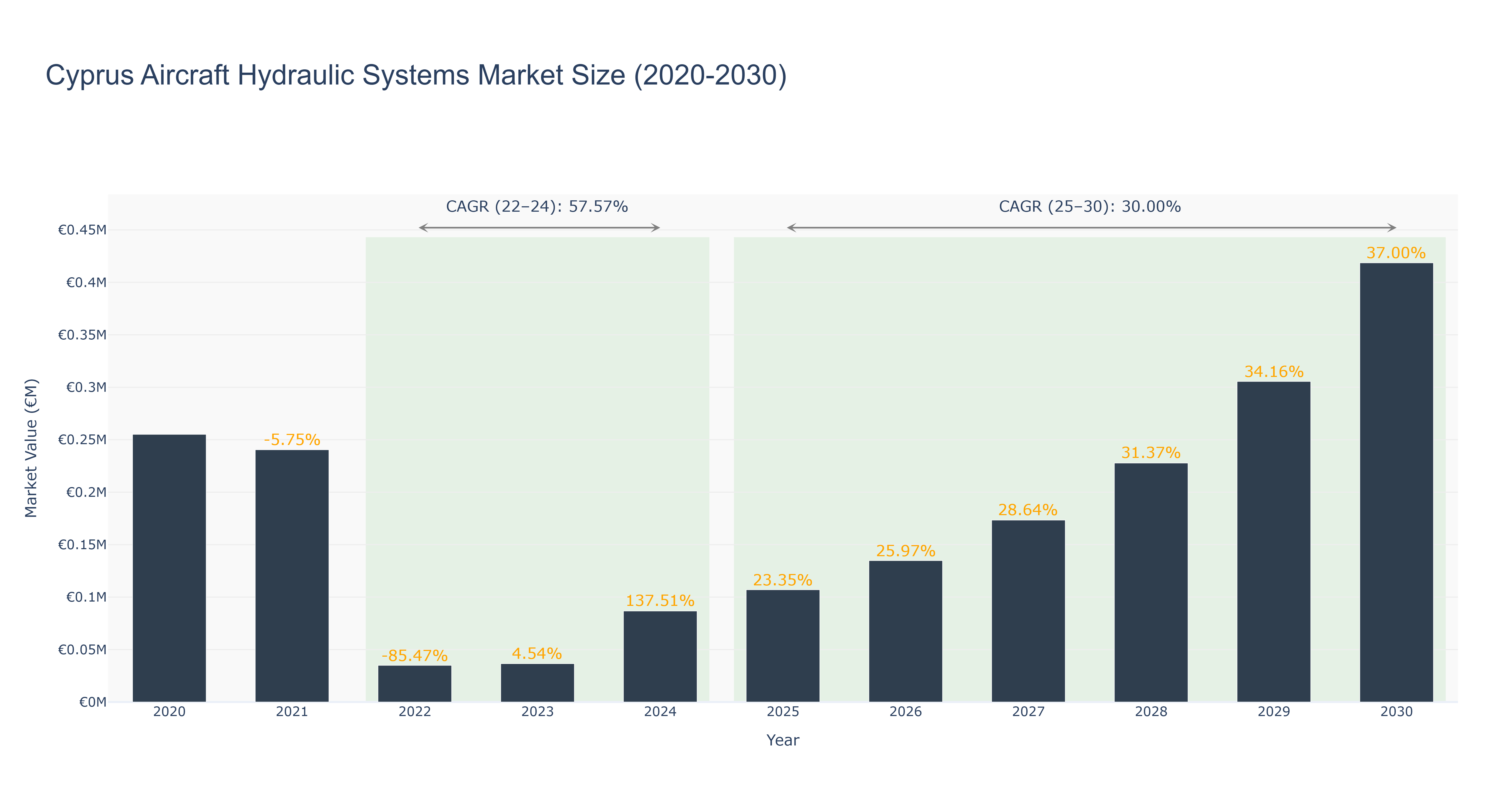 Cyprus Aircraft Hydraulic Systems Market Size (2020-2030)