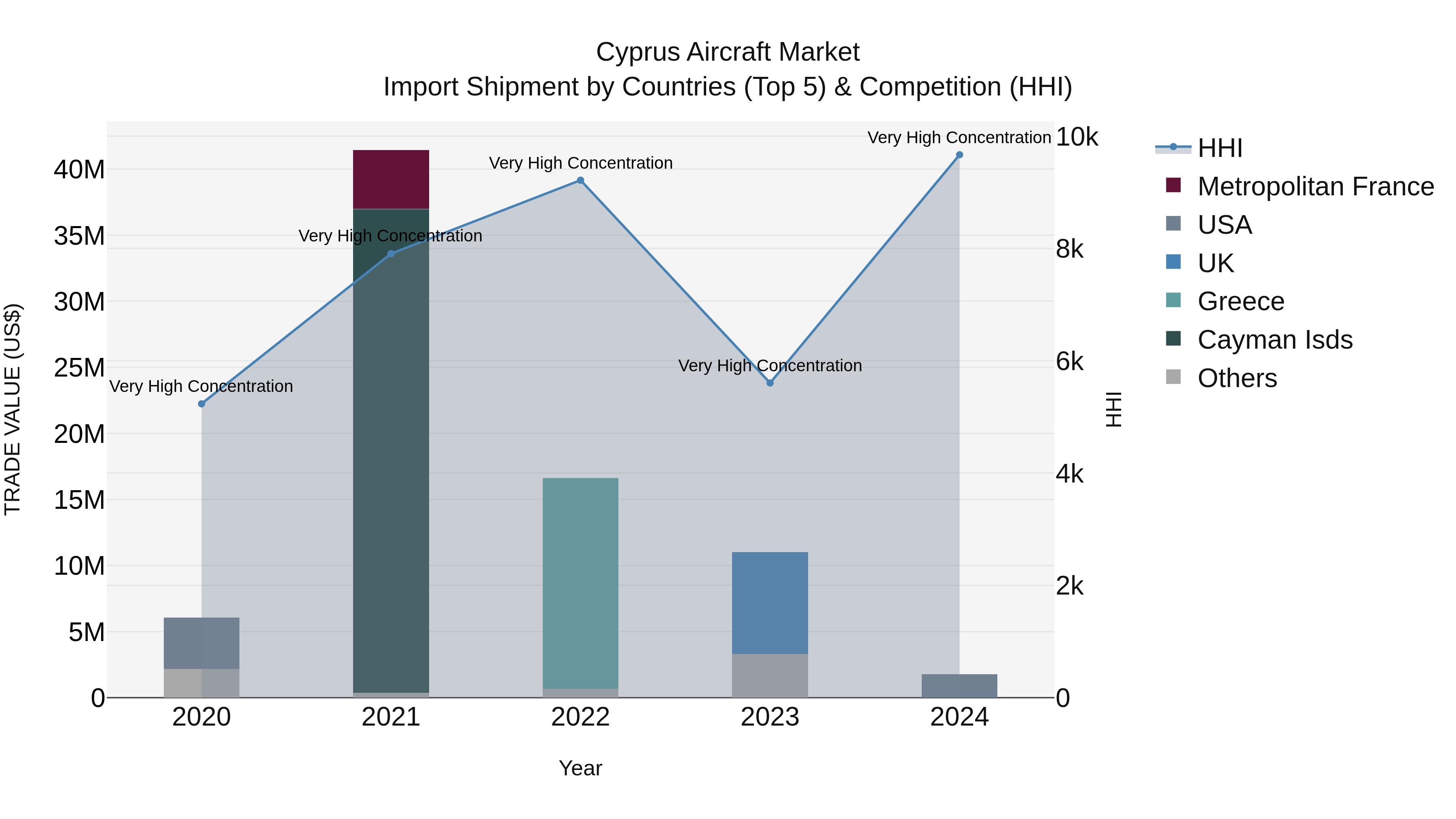 Cyprus Aircraft Market Import Shipment by Countries (Top 5) & Competition (HHI)
