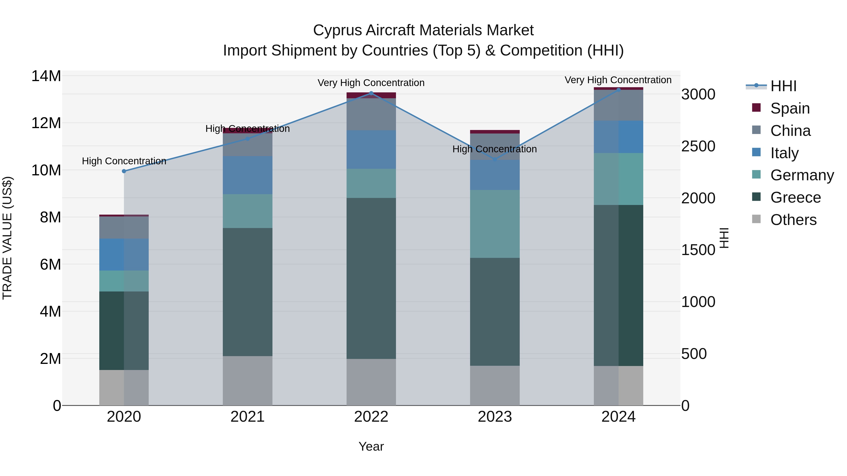 Cyprus Aircraft Materials Market Import Shipment by Countries (Top 5) & Competition (HHI)