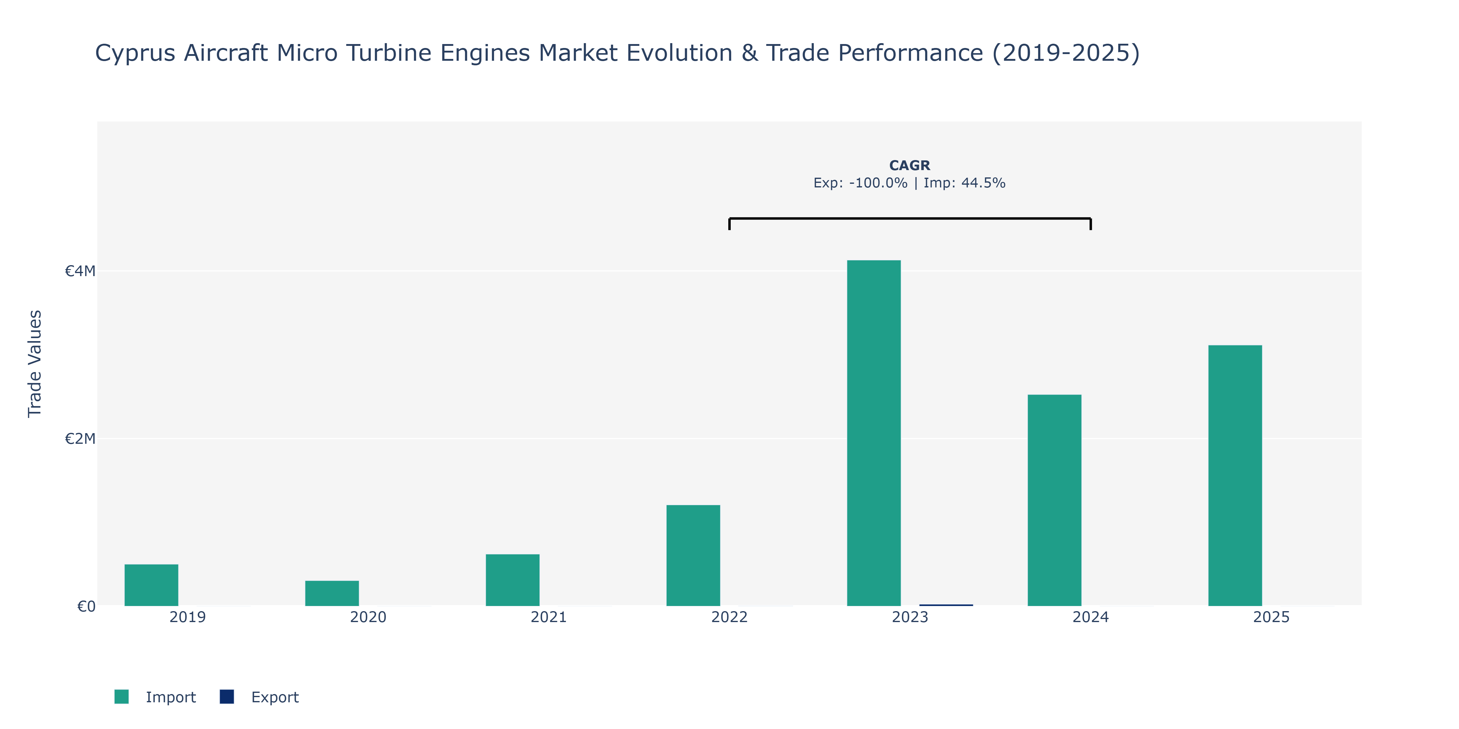 Cyprus Aircraft Micro Turbine Engines Market: Production & Trade Performance (2019-2025)
