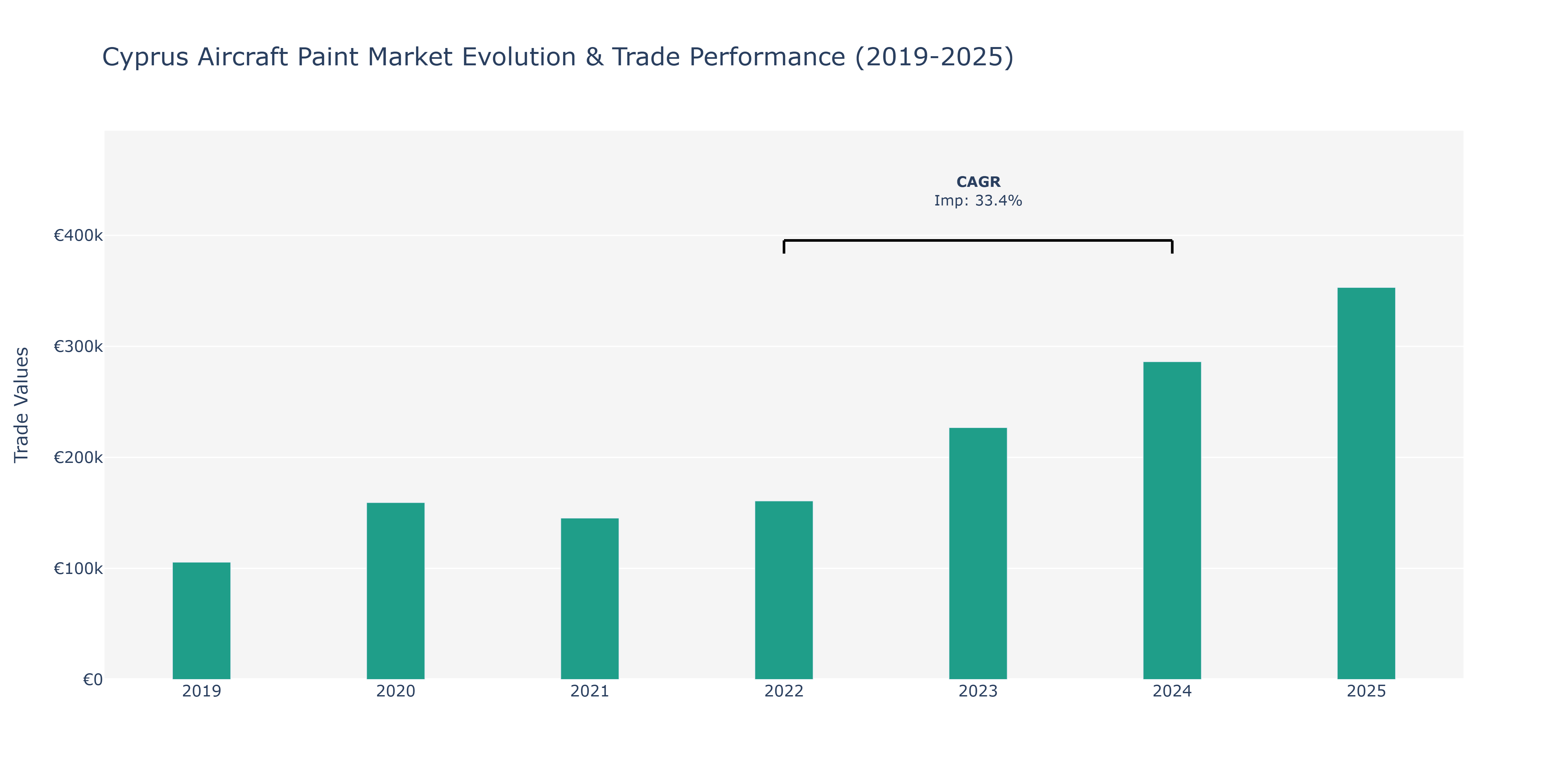 Cyprus Aircraft Paint Market: Production & Trade Performance (2019-2025)