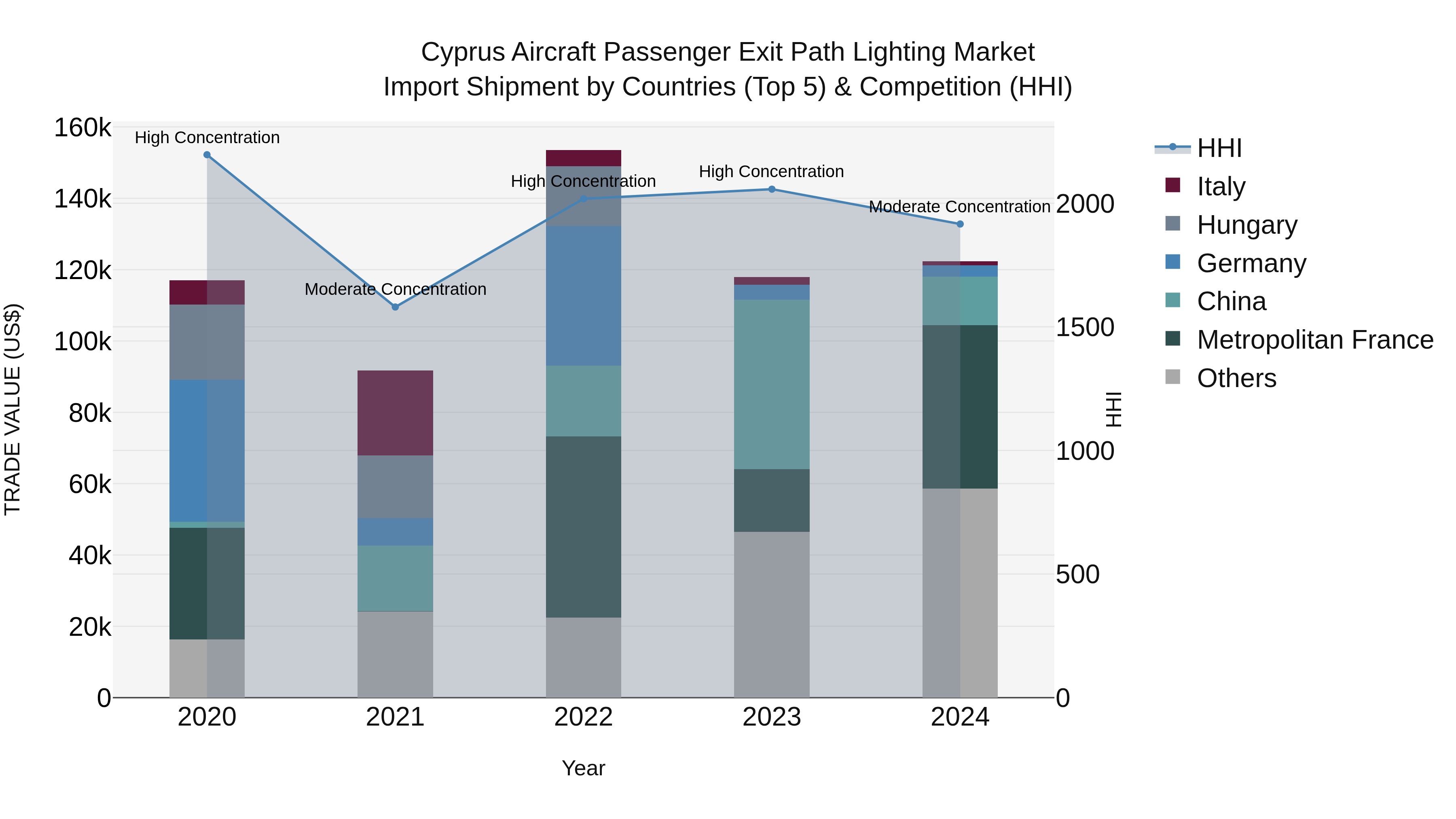 Cyprus Aircraft Passenger Exit Path Lighting Market Import Shipment by Countries (Top 5) & Competition (HHI)