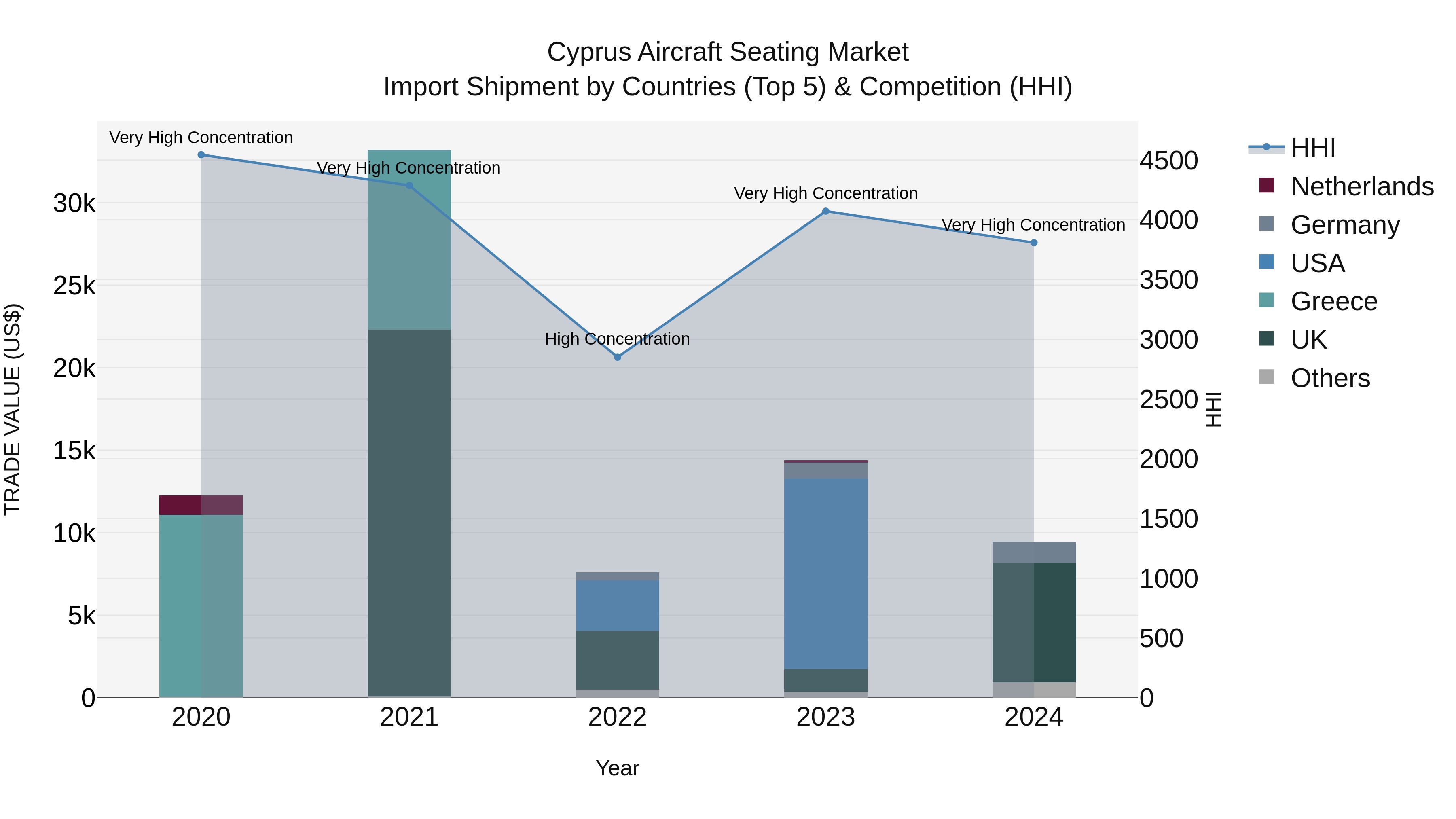 Cyprus Aircraft Seating Market Import Shipment by Countries (Top 5) & Competition (HHI)