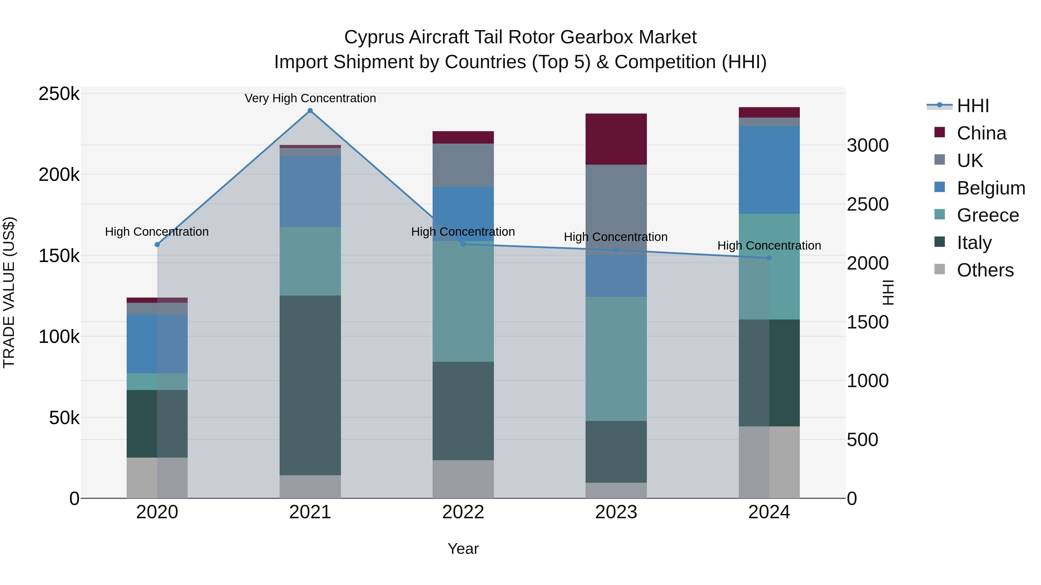 Cyprus Aircraft Tail Rotor Gearbox Market Import Shipment by Countries (Top 5) & Competition (HHI)