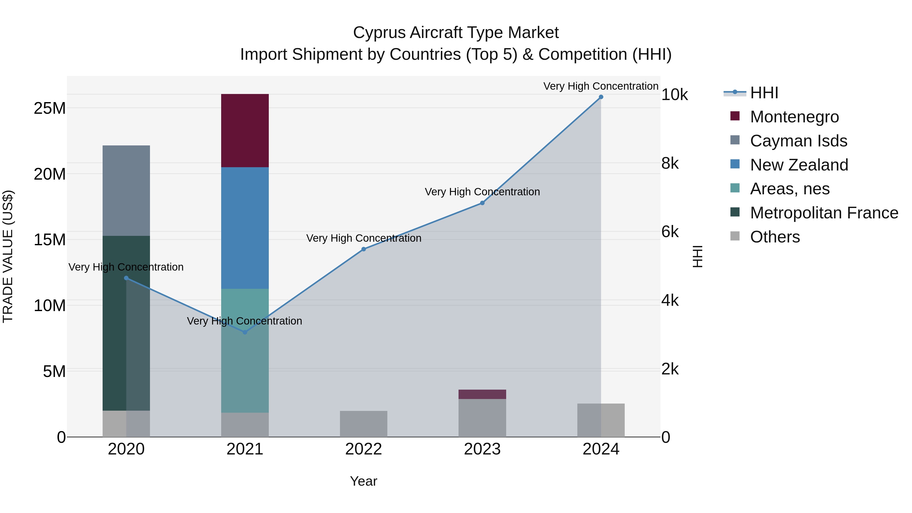 Cyprus Aircraft Type Market Import Shipment by Countries (Top 5) & Competition (HHI)