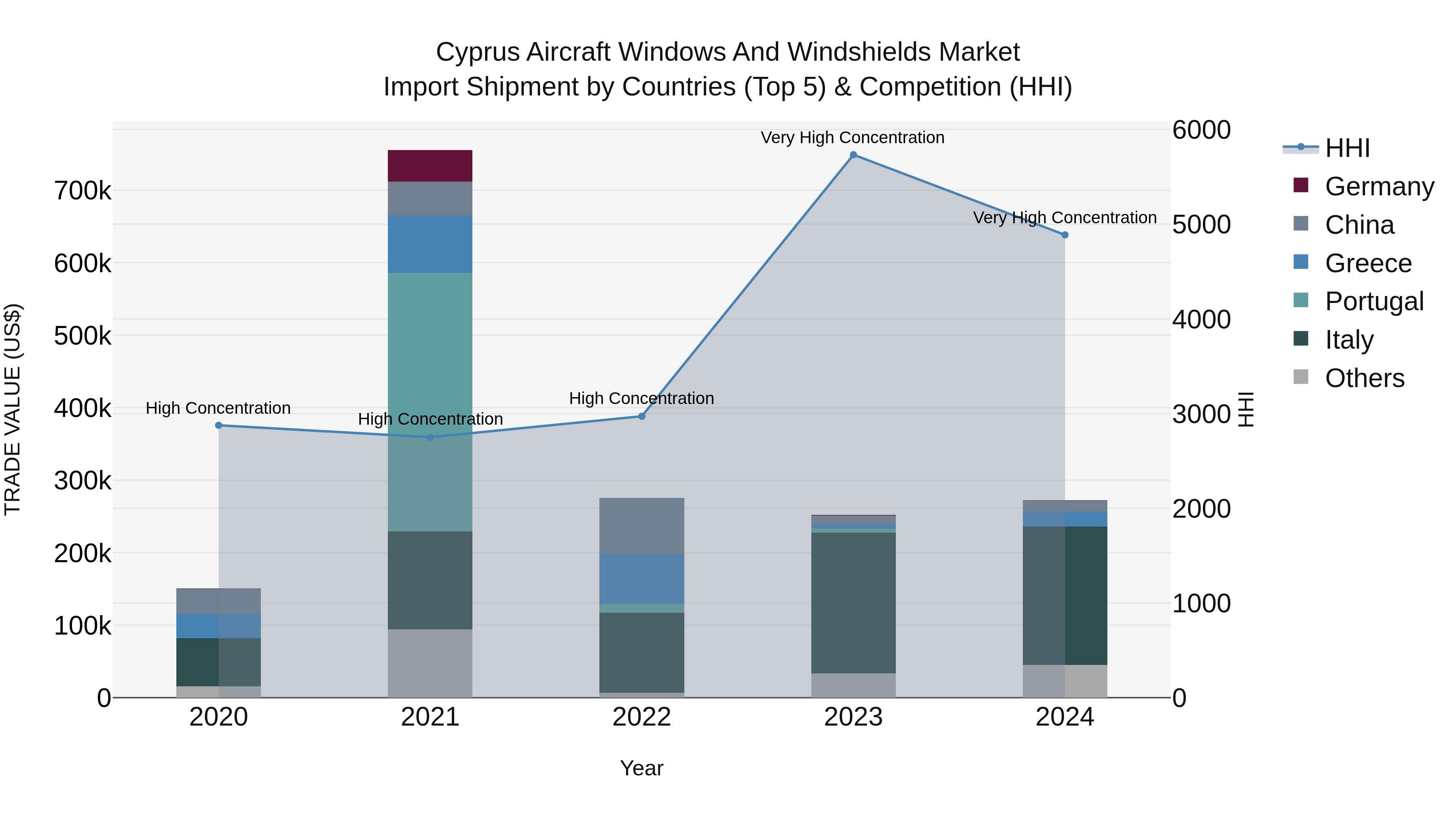 Cyprus Aircraft Windows And Windshields Market Import Shipment by Countries (Top 5) & Competition (HHI)
