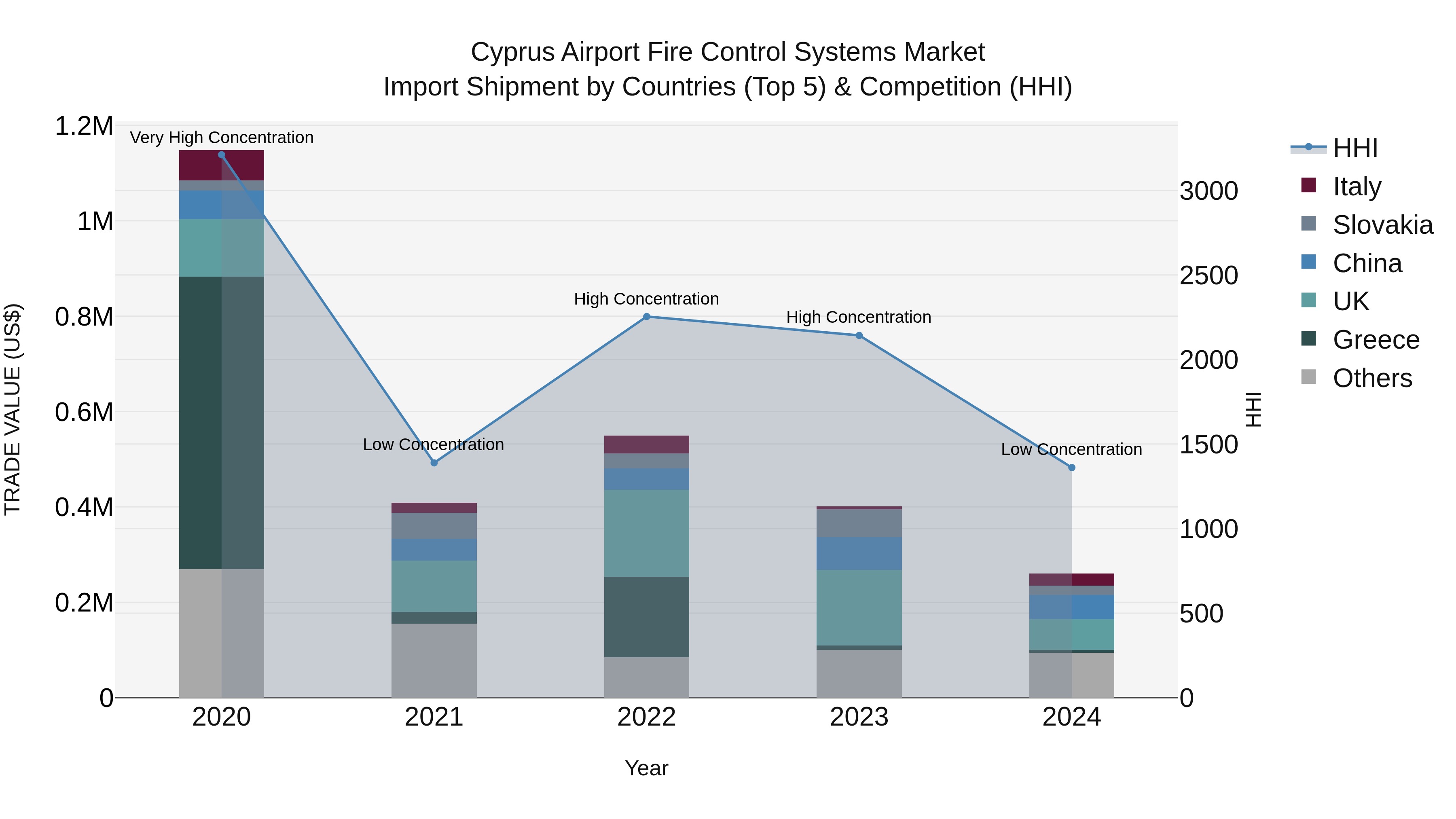 Cyprus Airport Fire Control Systems Market Import Shipment by Countries (Top 5) & Competition (HHI)