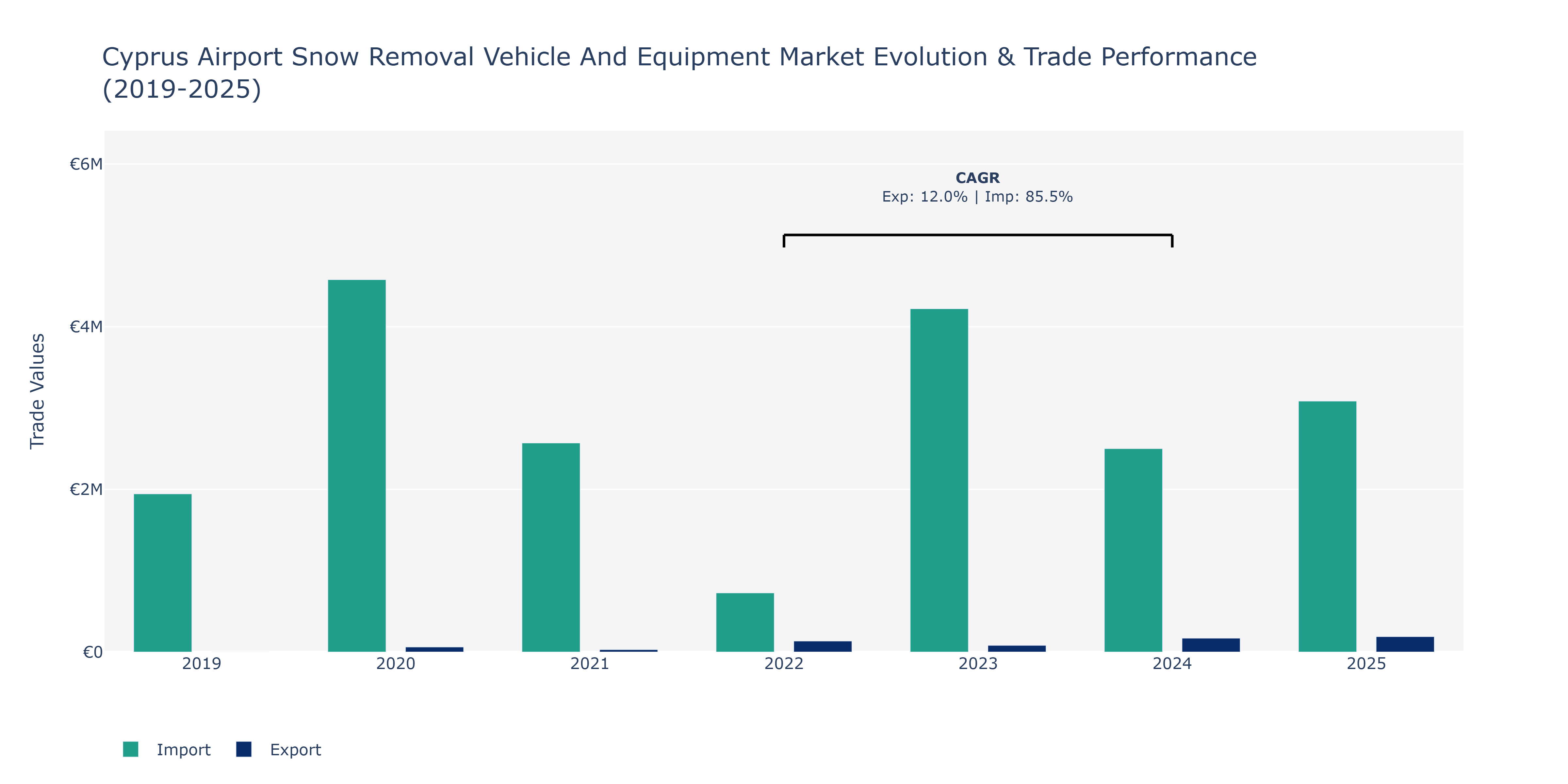 Cyprus Airport Snow Removal Vehicle And Equipment Market: Production & Trade Performance (2019-2025)
