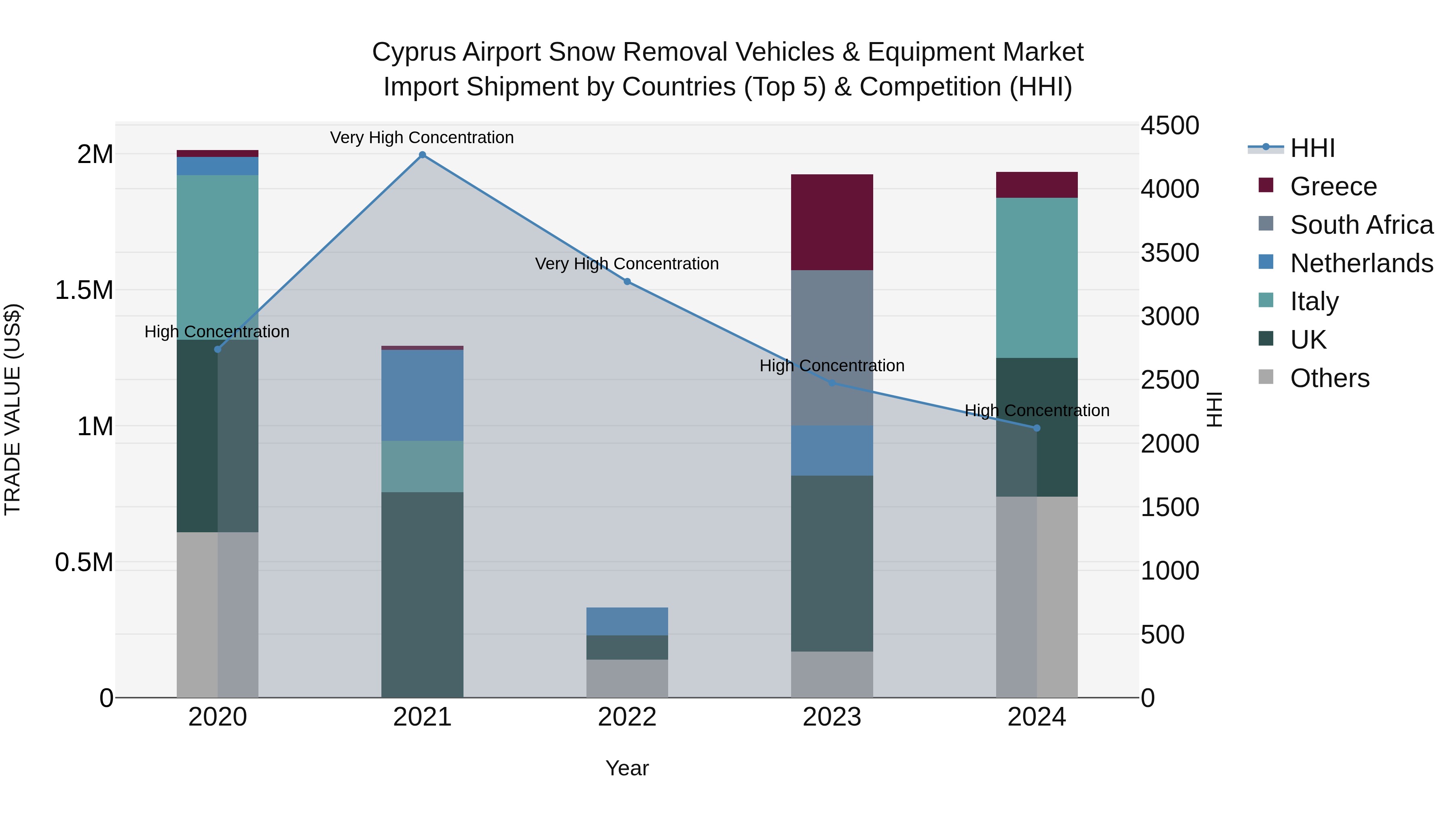 Cyprus Airport Snow Removal Vehicles & Equipment Market Import Shipment by Countries (Top 5) & Competition (HHI)
