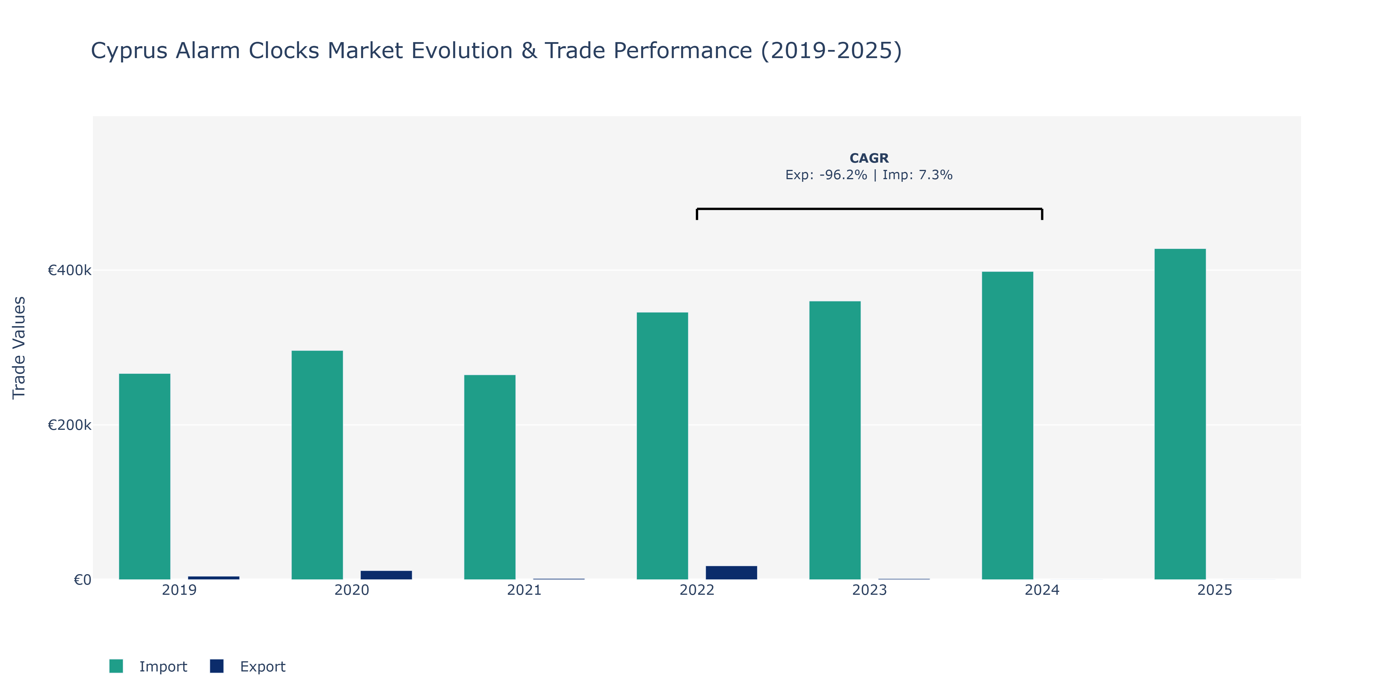 Cyprus Alarm Clocks Market: Production & Trade Performance (2019-2025)
