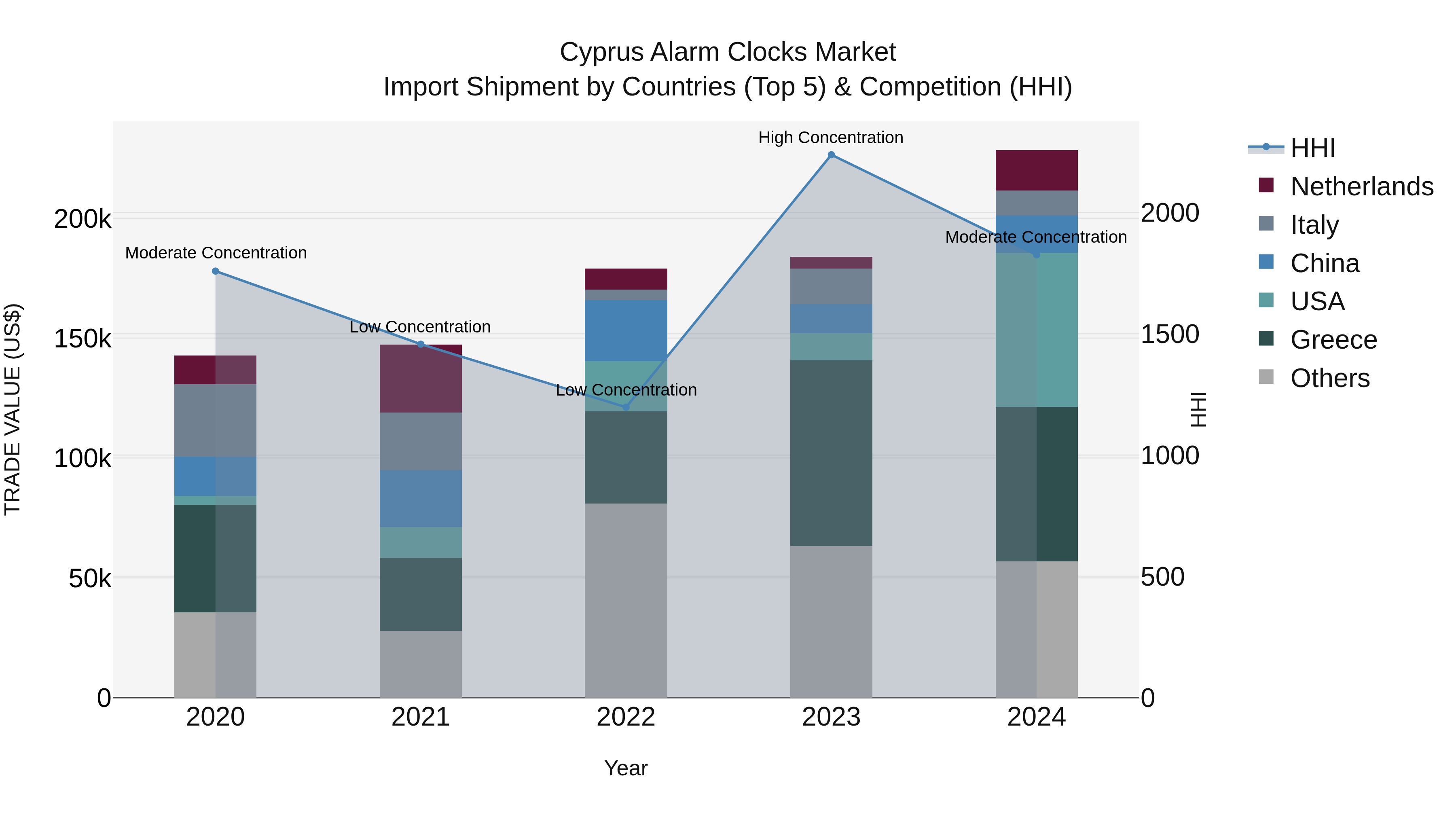 Cyprus Alarm Clocks Market Import Shipment by Countries (Top 5) & Competition (HHI)