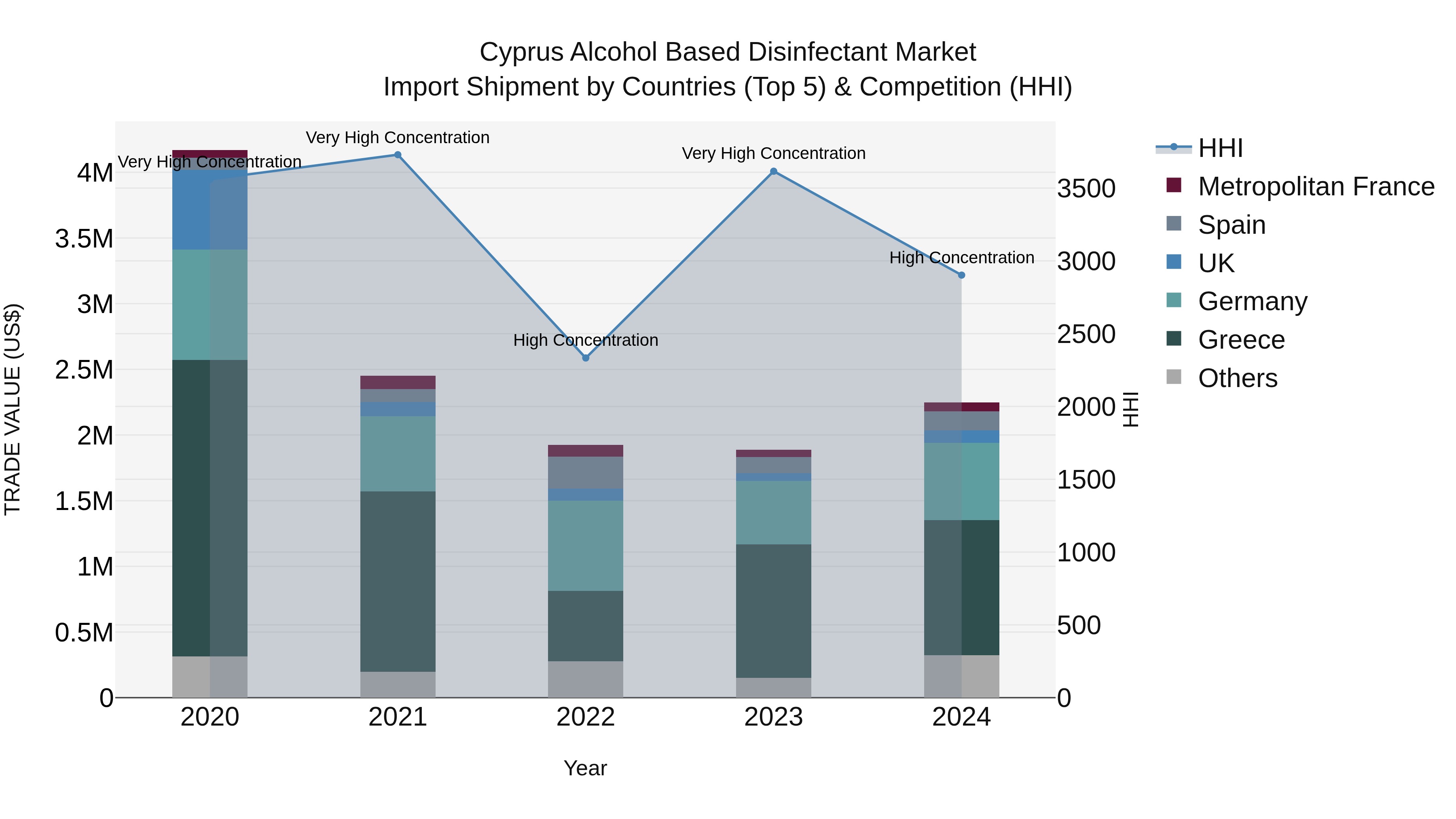 Cyprus Alcohol Based Disinfectant Market Import Shipment by Countries (Top 5) & Competition (HHI)