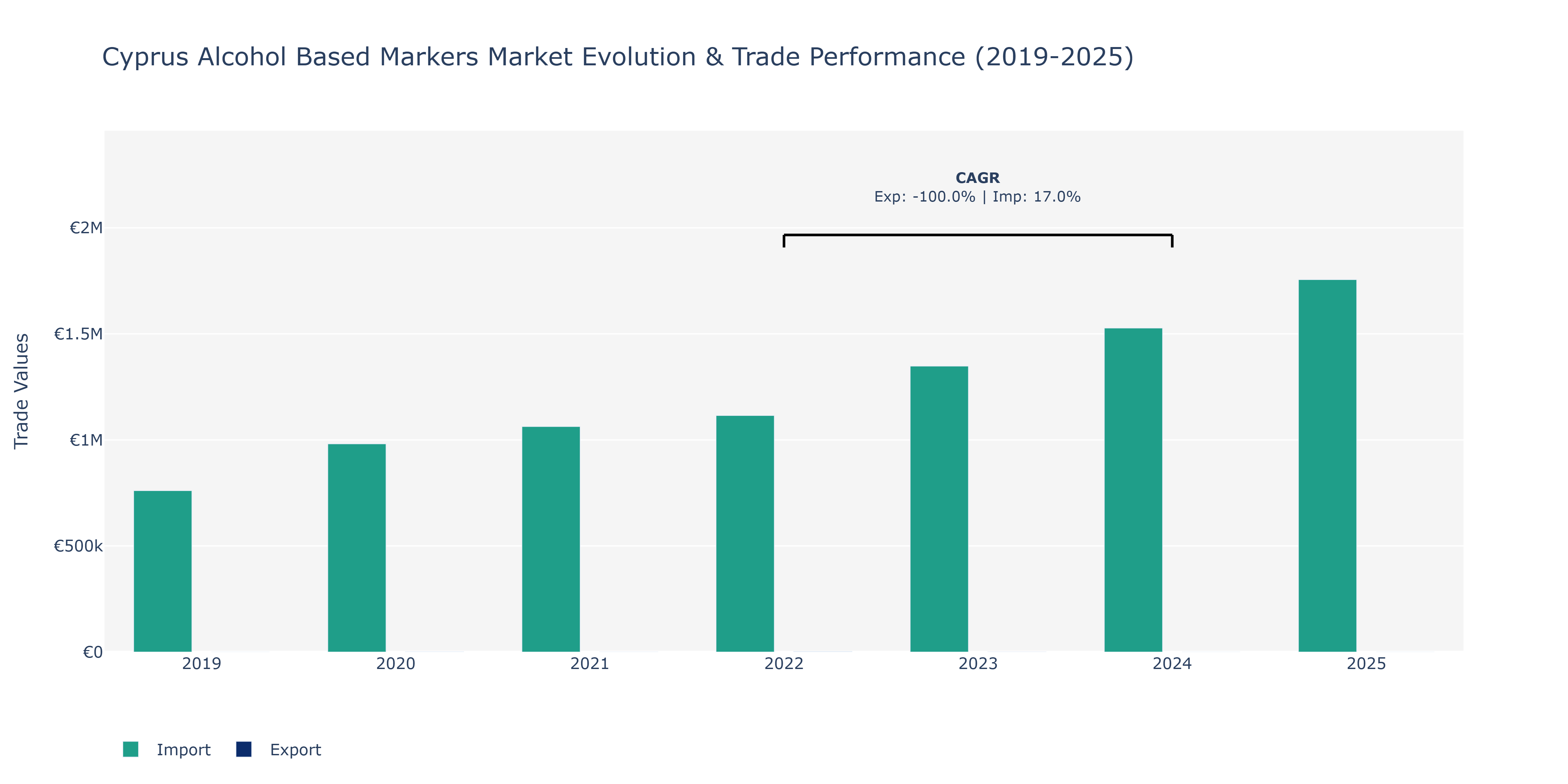 Cyprus Alcohol Based Markers Market: Production & Trade Performance (2019-2025)