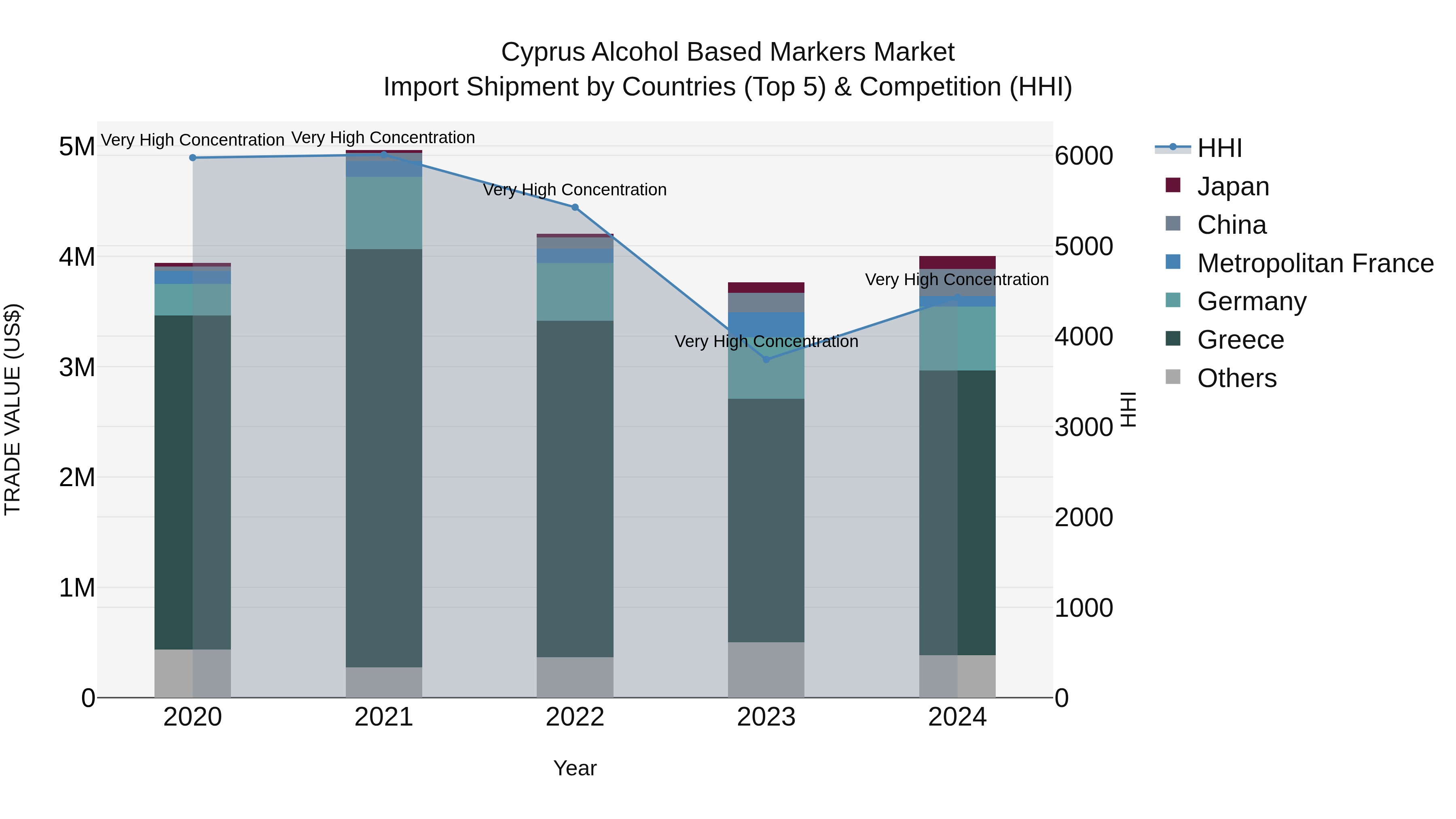 Cyprus Alcohol Based Markers Market Import Shipment by Countries (Top 5) & Competition (HHI)