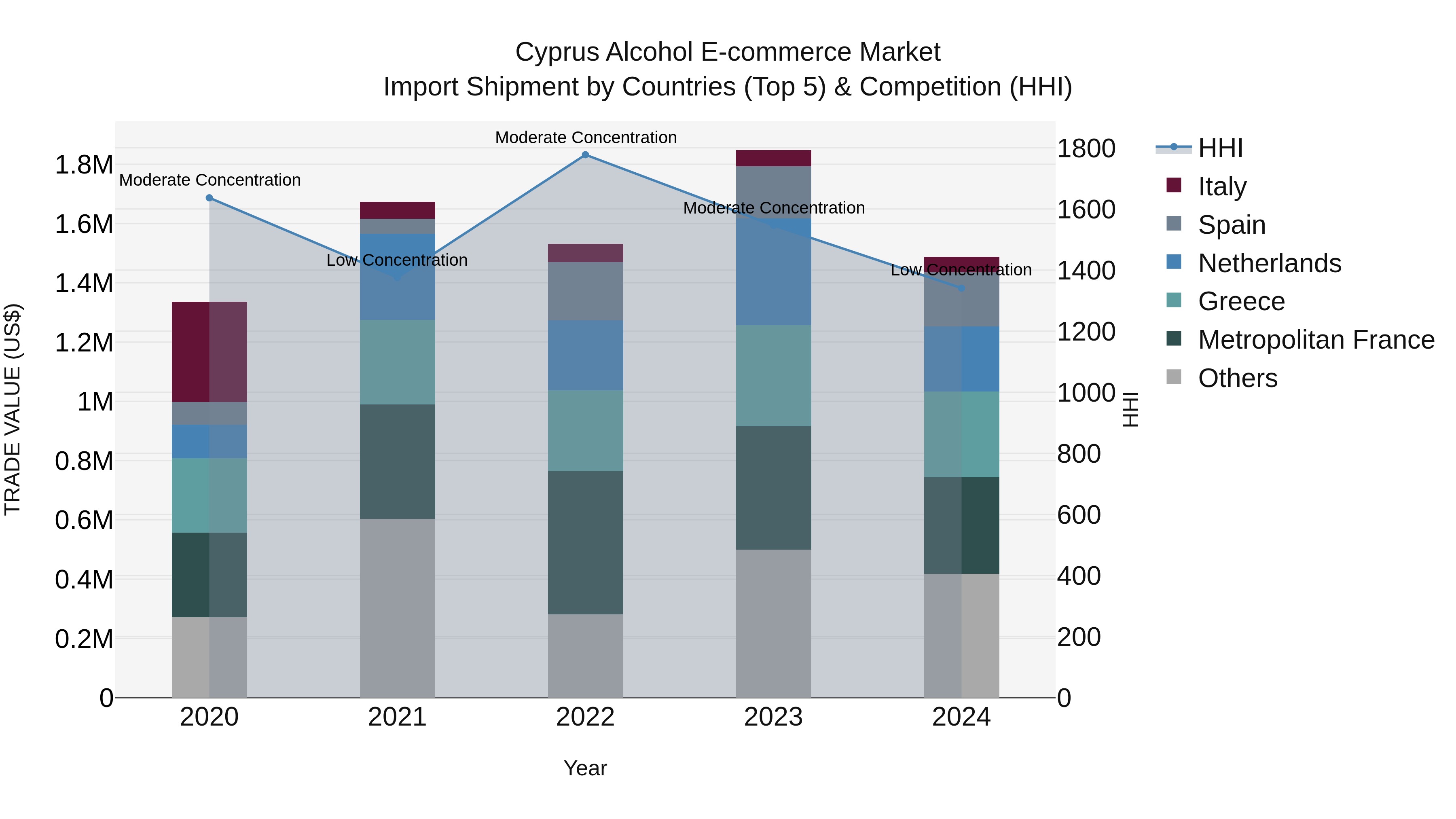 Cyprus Alcohol E-commerce Market Import Shipment by Countries (Top 5) & Competition (HHI)