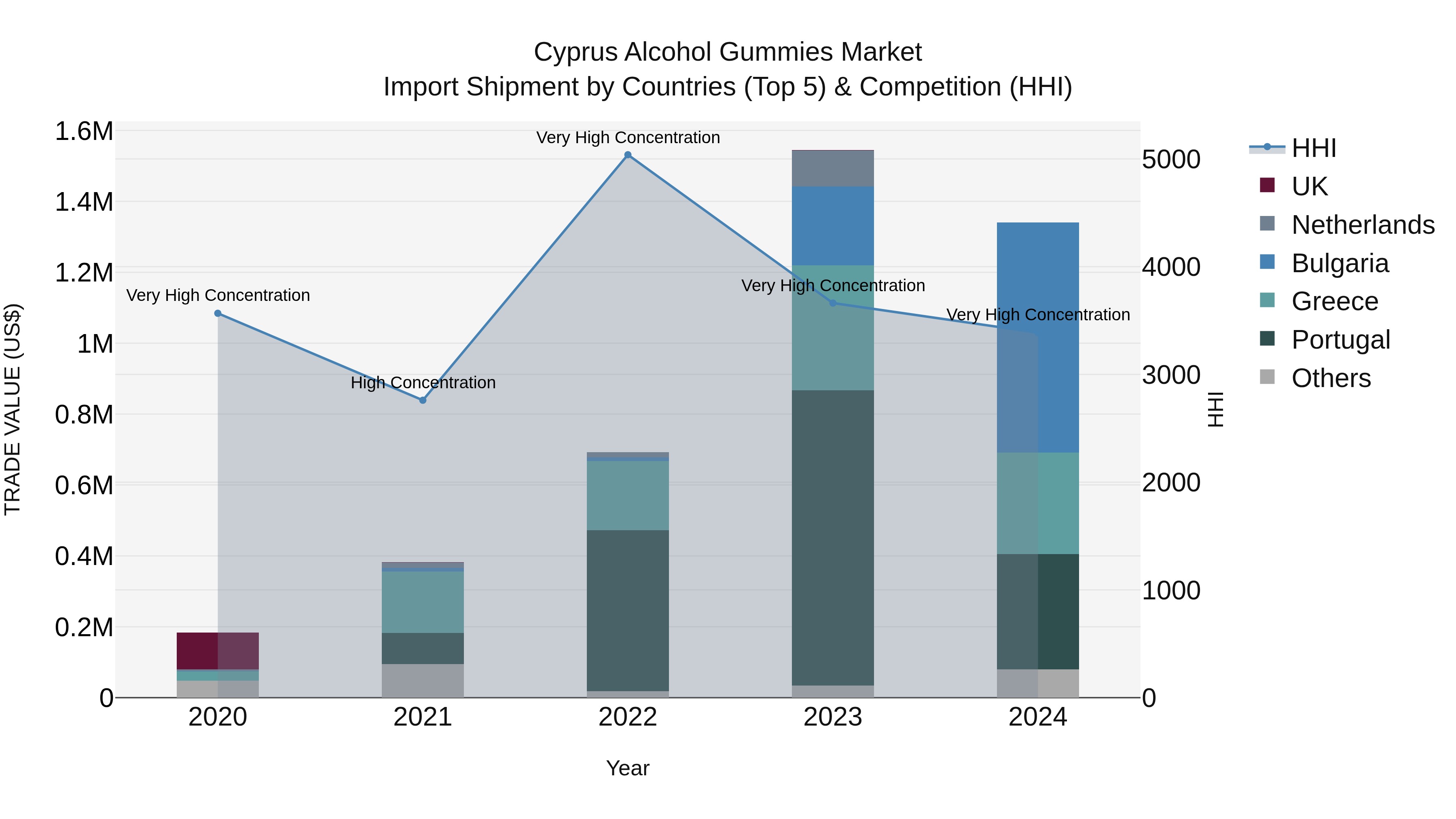 Cyprus Alcohol Gummies Market Import Shipment by Countries (Top 5) & Competition (HHI)