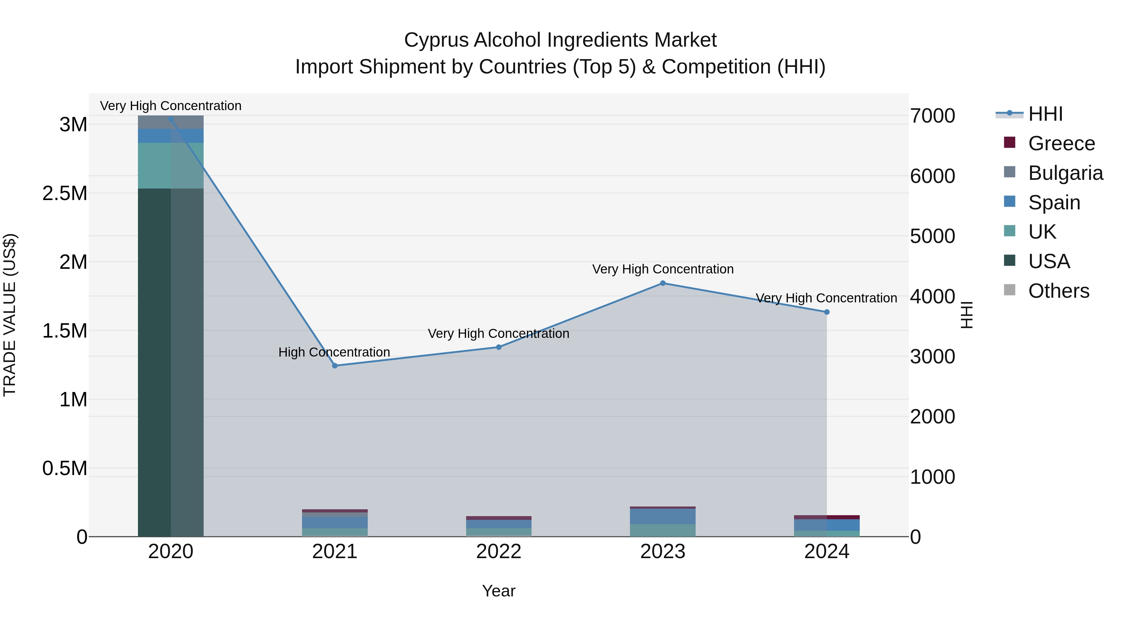 Cyprus Alcohol Ingredients Market Import Shipment by Countries (Top 5) & Competition (HHI)