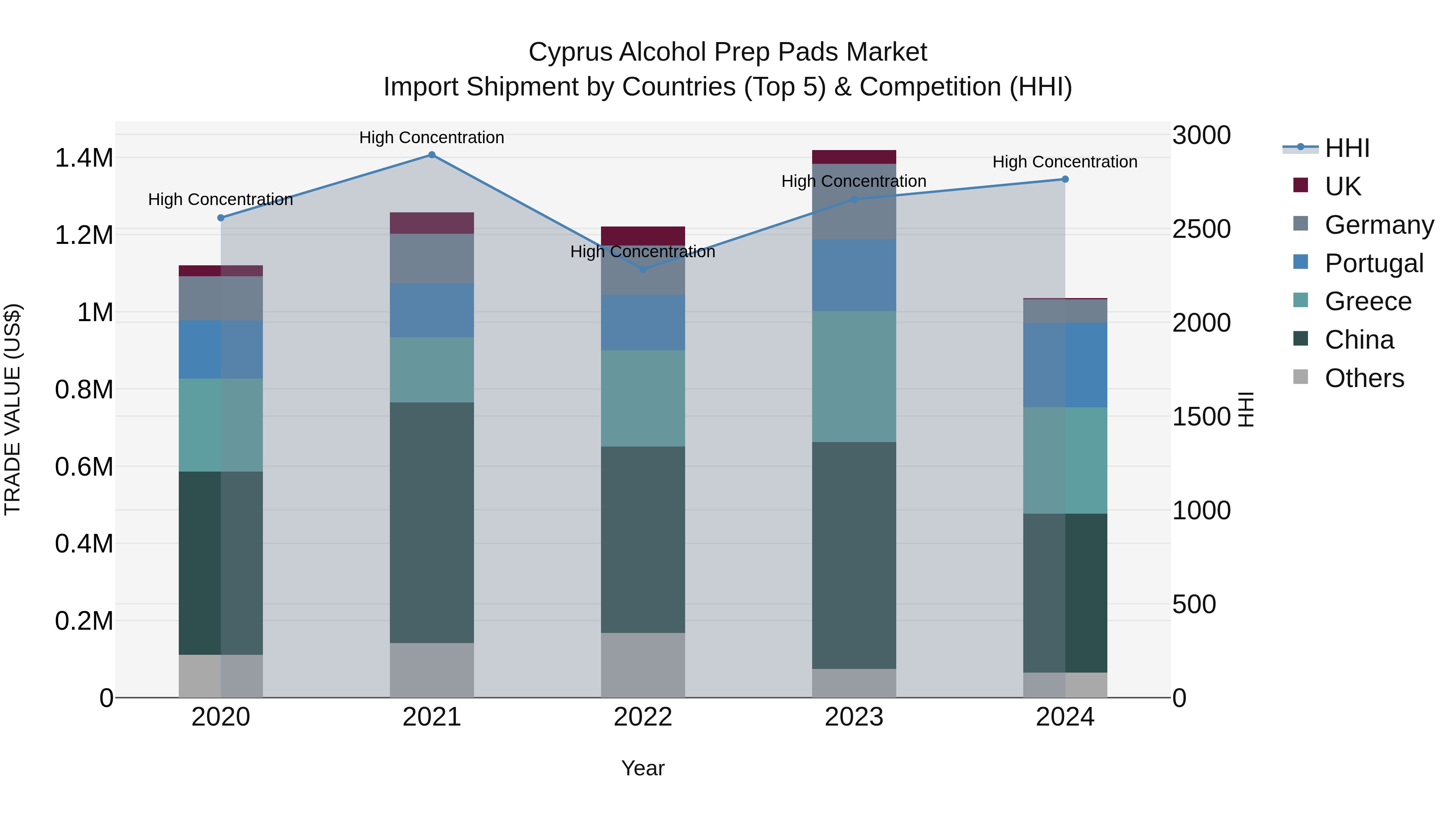Cyprus Alcohol Prep Pads Market Import Shipment by Countries (Top 5) & Competition (HHI)