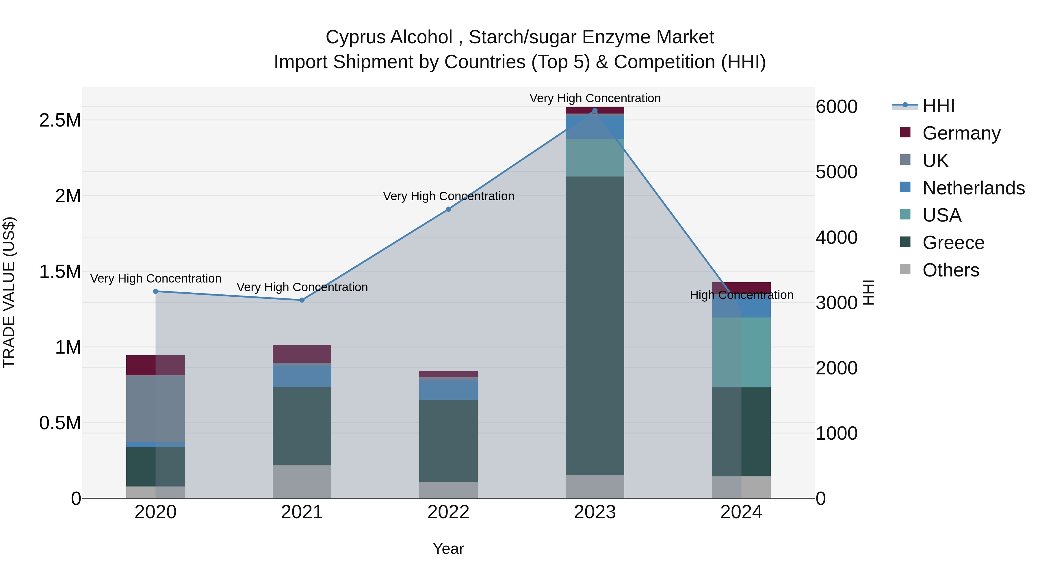 Cyprus Alcohol , Starch/sugar Enzyme Market Import Shipment by Countries (Top 5) & Competition (HHI)