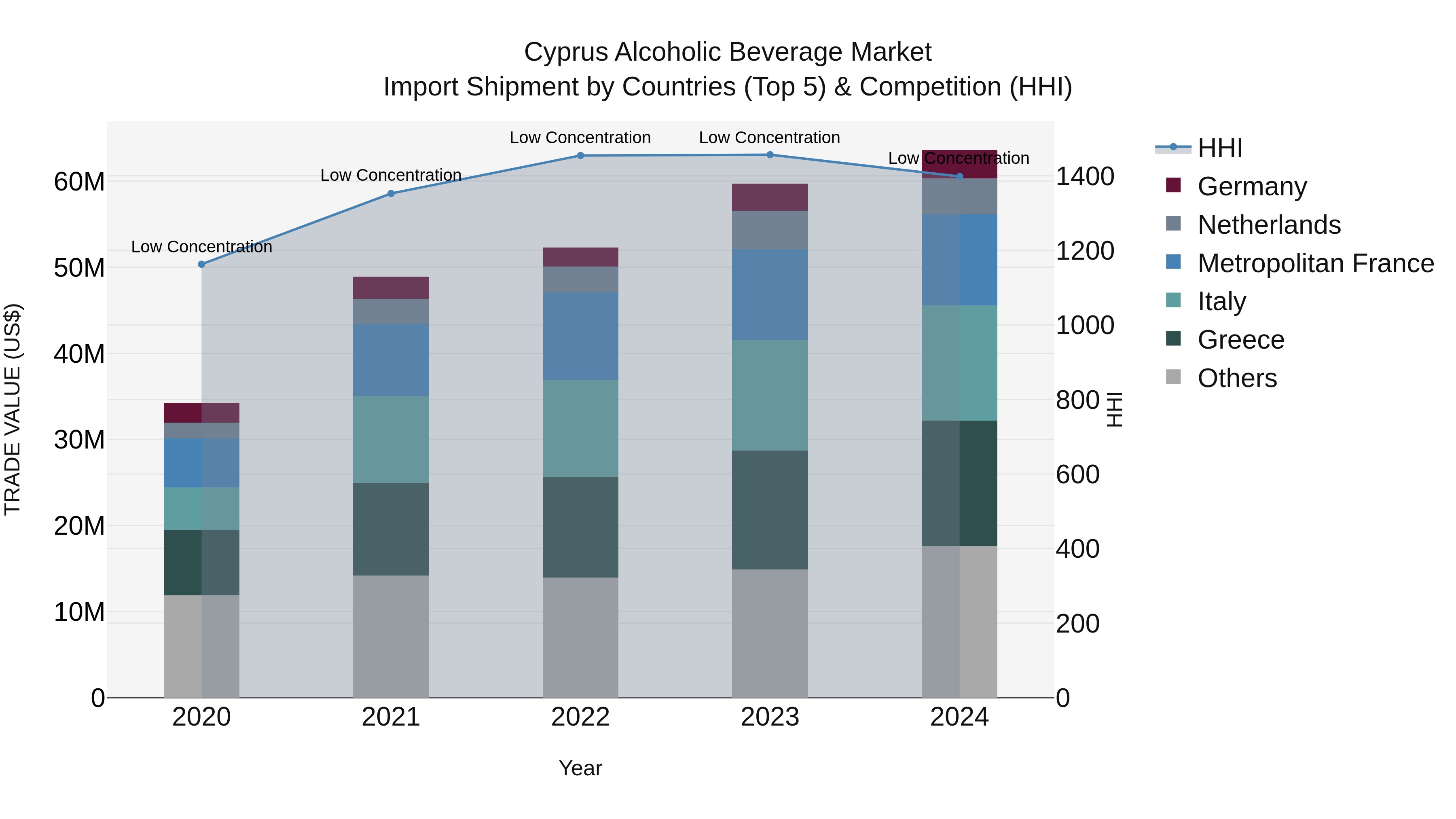 Cyprus Alcoholic Beverage Market Import Shipment by Countries (Top 5) & Competition (HHI)