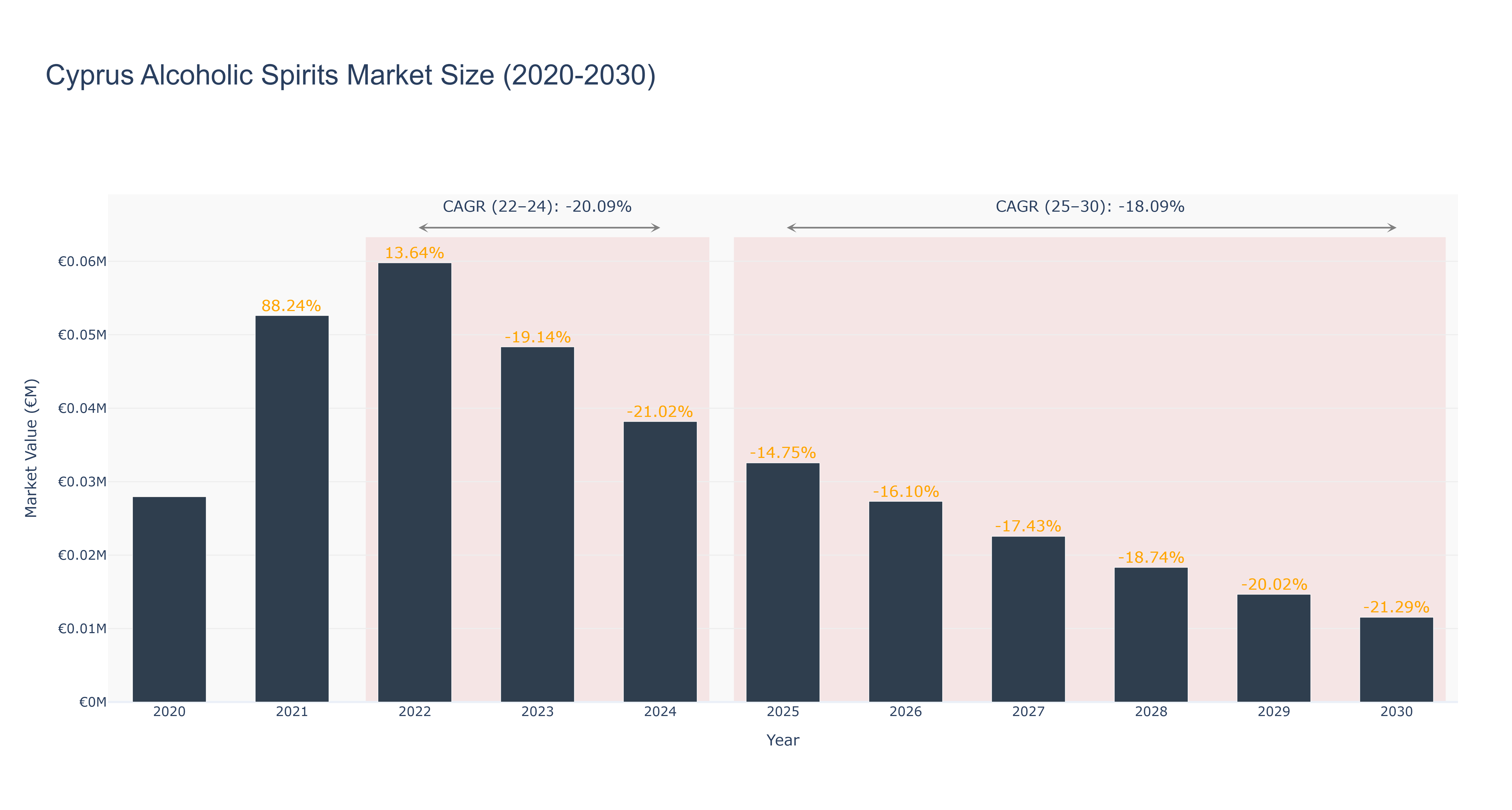 Cyprus Alcoholic Spirits Market Size (2020-2030)