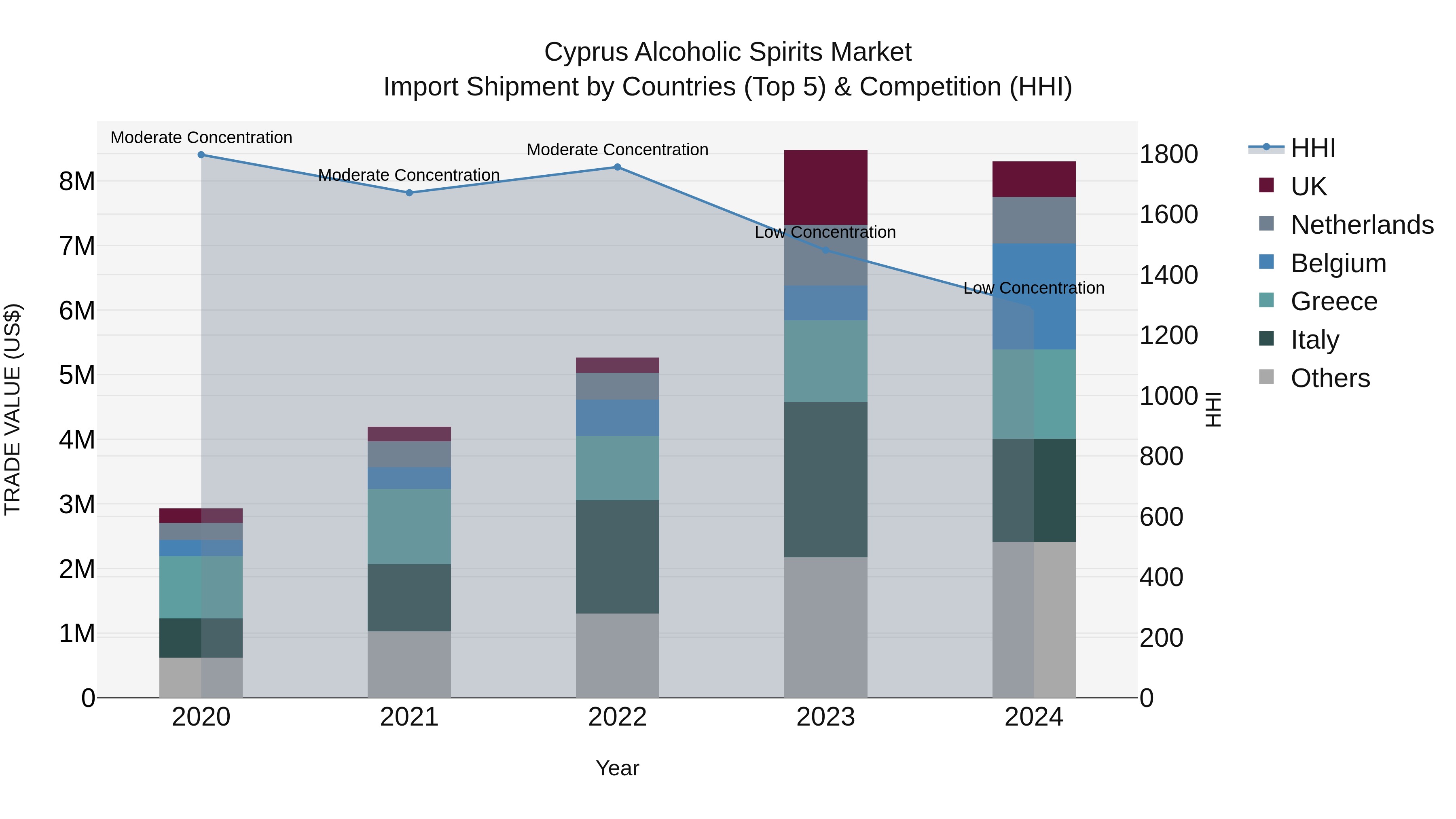 Cyprus Alcoholic Spirits Market Import Shipment by Countries (Top 5) & Competition (HHI)