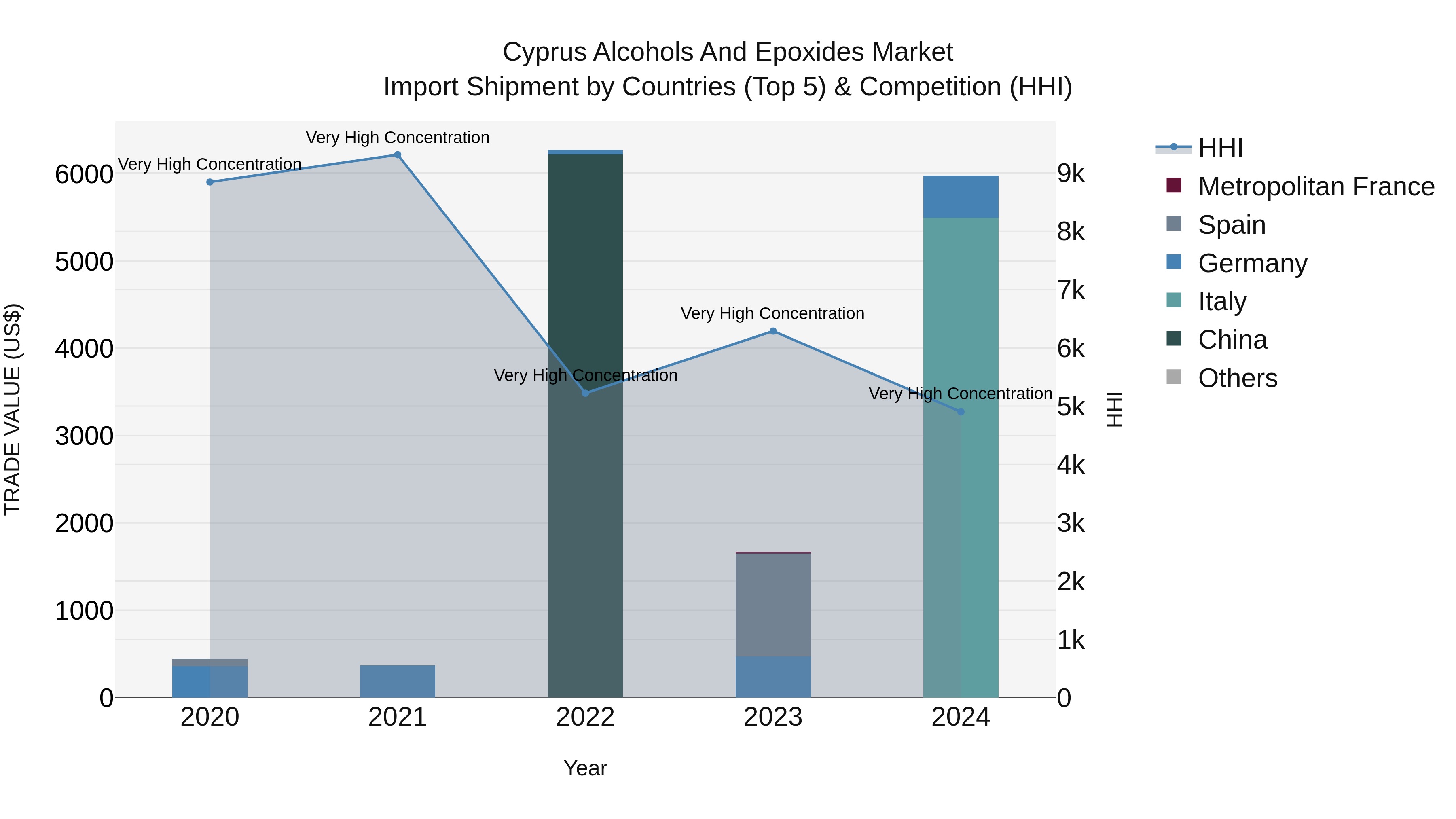 Cyprus Alcohols And Epoxides Market Import Shipment by Countries (Top 5) & Competition (HHI)
