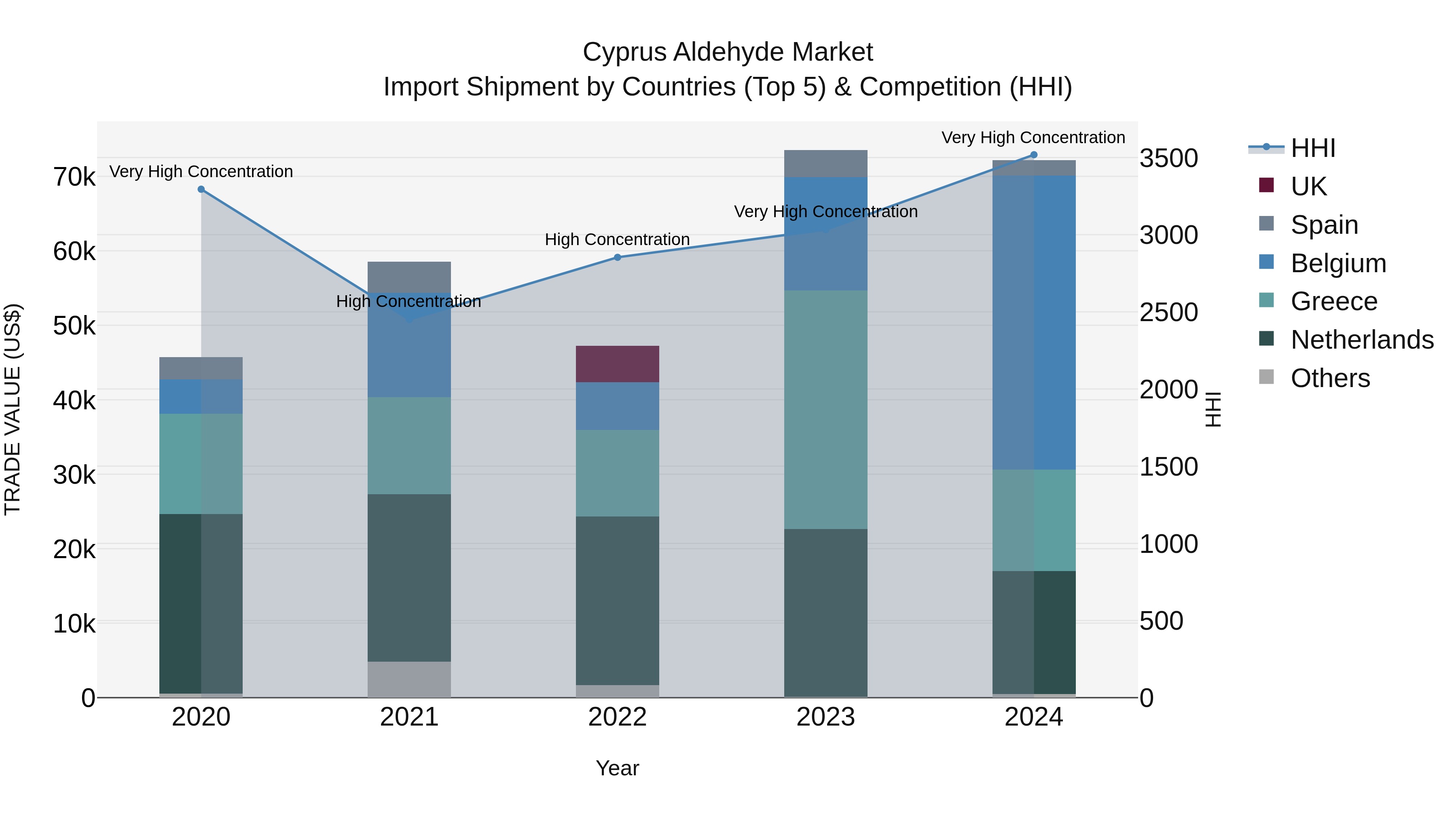 Cyprus Aldehyde Market Import Shipment by Countries (Top 5) & Competition (HHI)