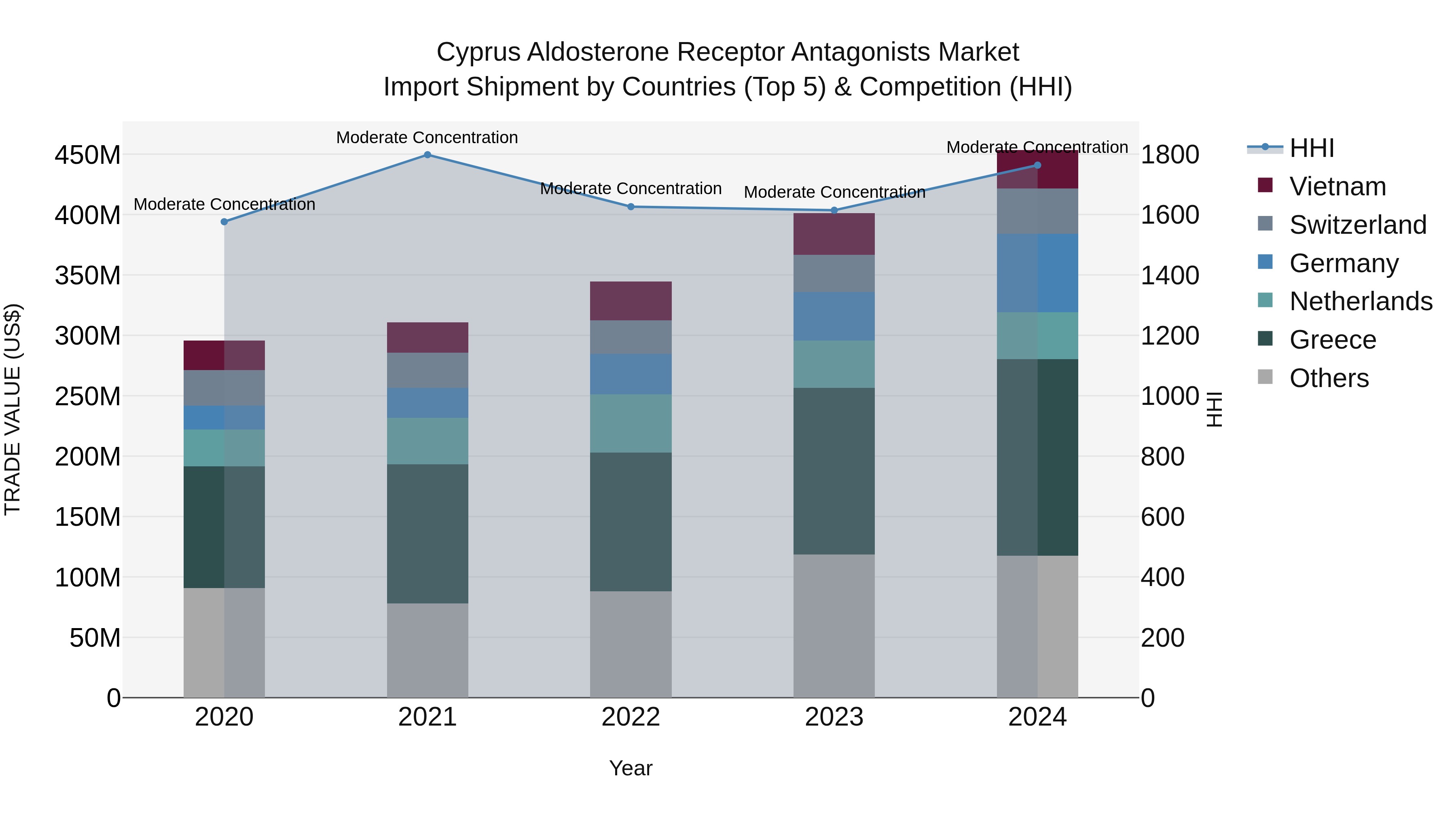 Cyprus Aldosterone Receptor Antagonists Market Import Shipment by Countries (Top 5) & Competition (HHI)