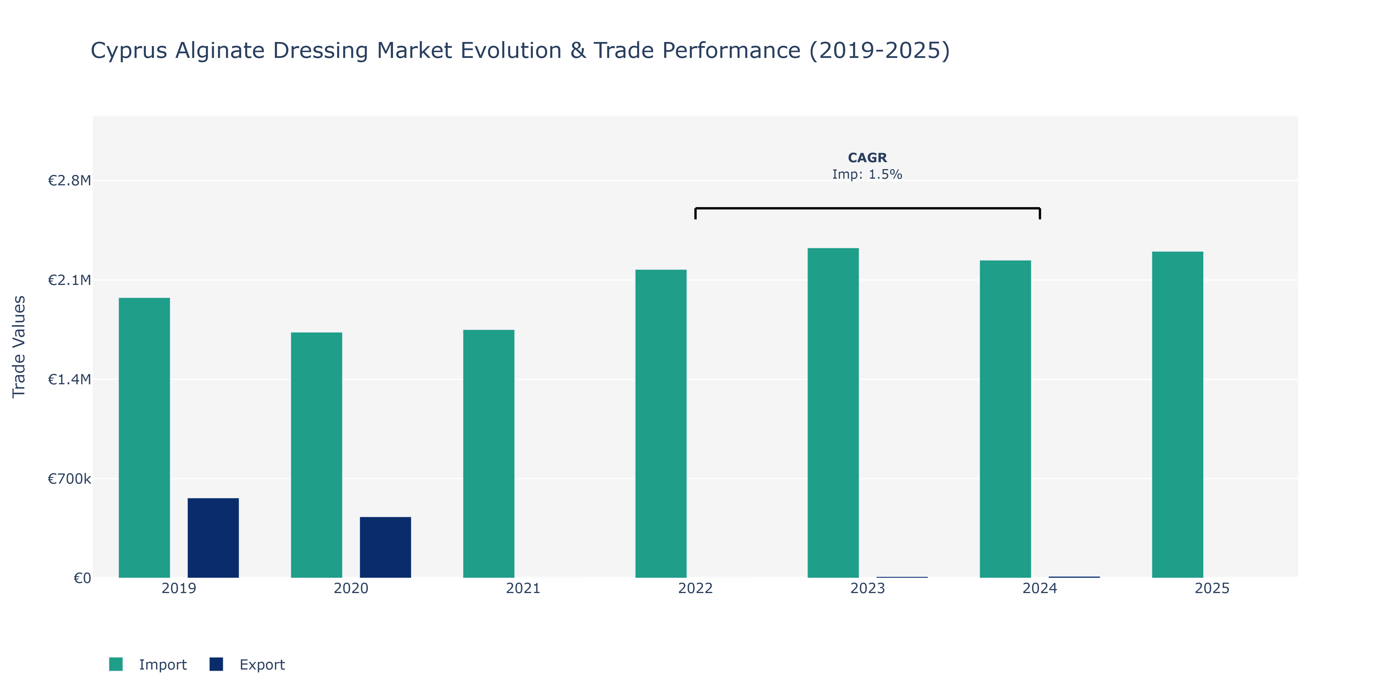 Cyprus Alginate Dressing Market: Production & Trade Performance (2019-2025)