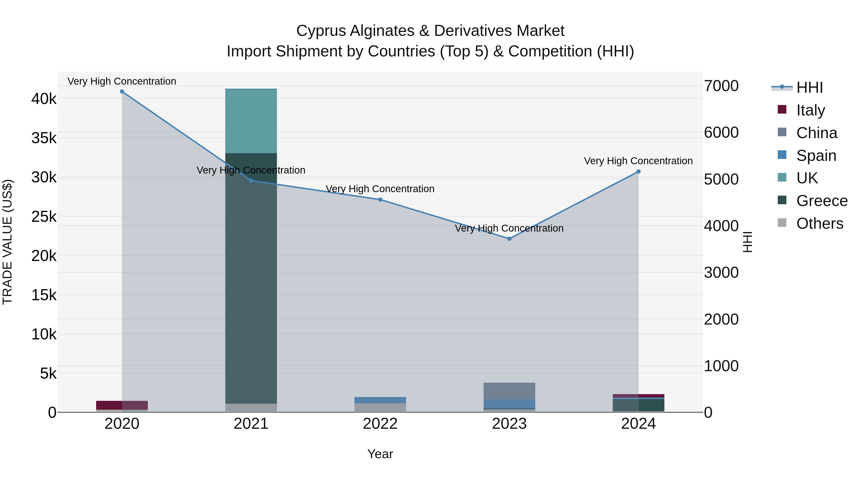 Cyprus Alginates & Derivatives Market Import Shipment by Countries (Top 5) & Competition (HHI)