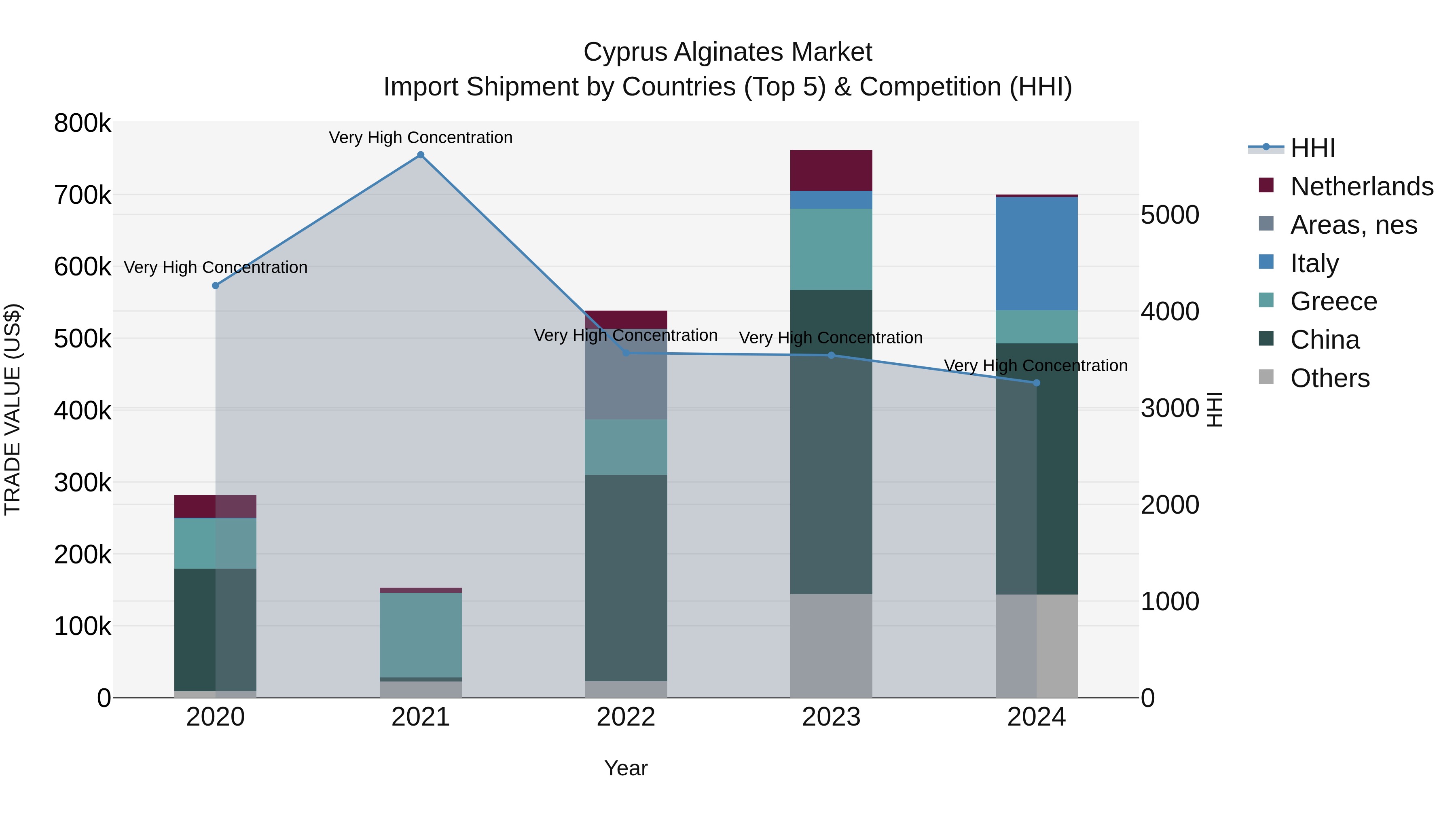 Cyprus Alginates Market Import Shipment by Countries (Top 5) & Competition (HHI)