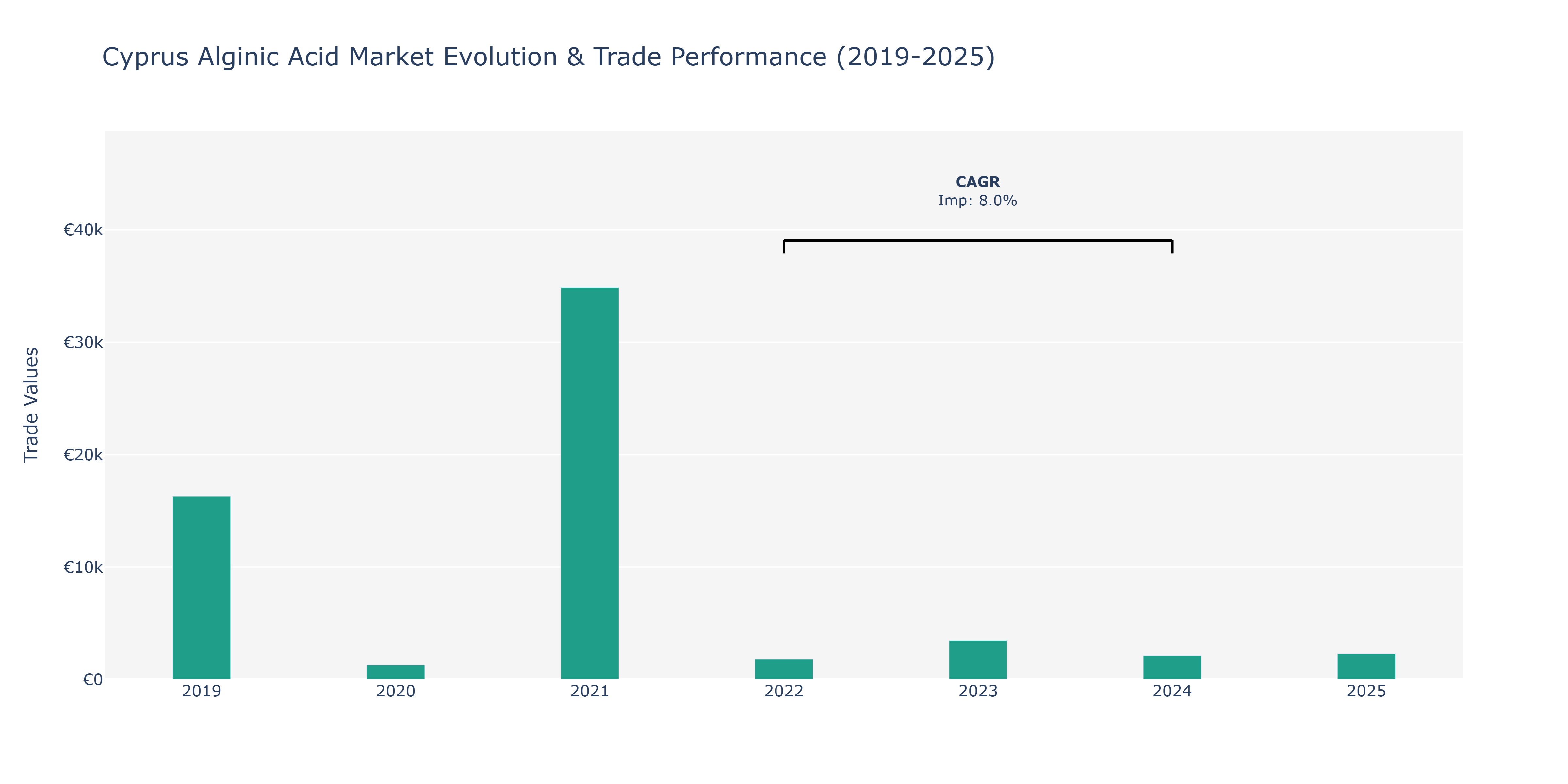 Cyprus Alginic Acid Market: Production & Trade Performance (2019-2025)