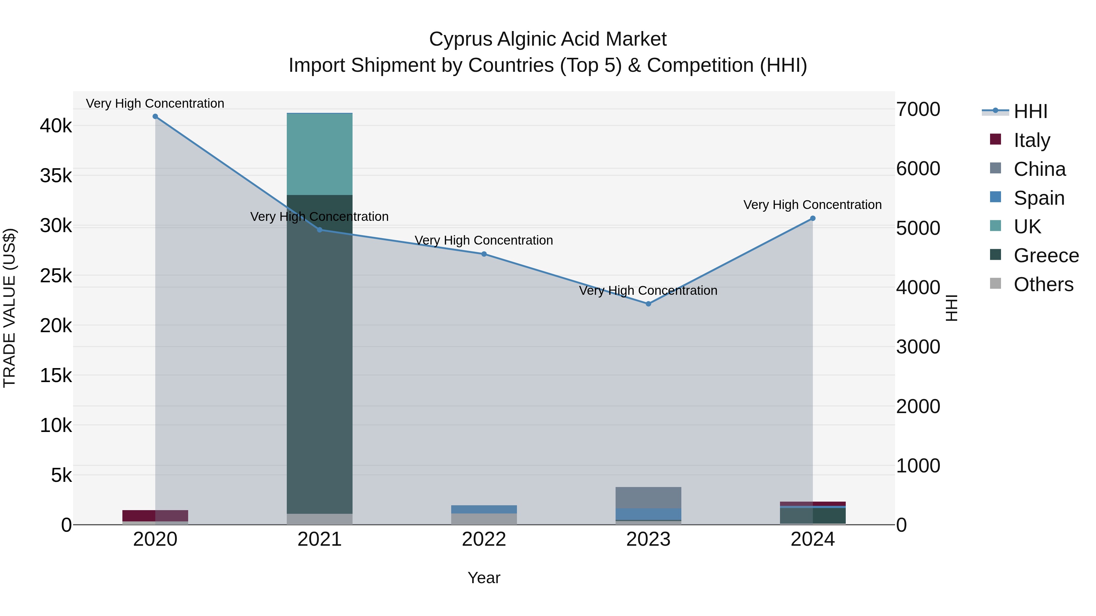Cyprus Alginic Acid Market Import Shipment by Countries (Top 5) & Competition (HHI)