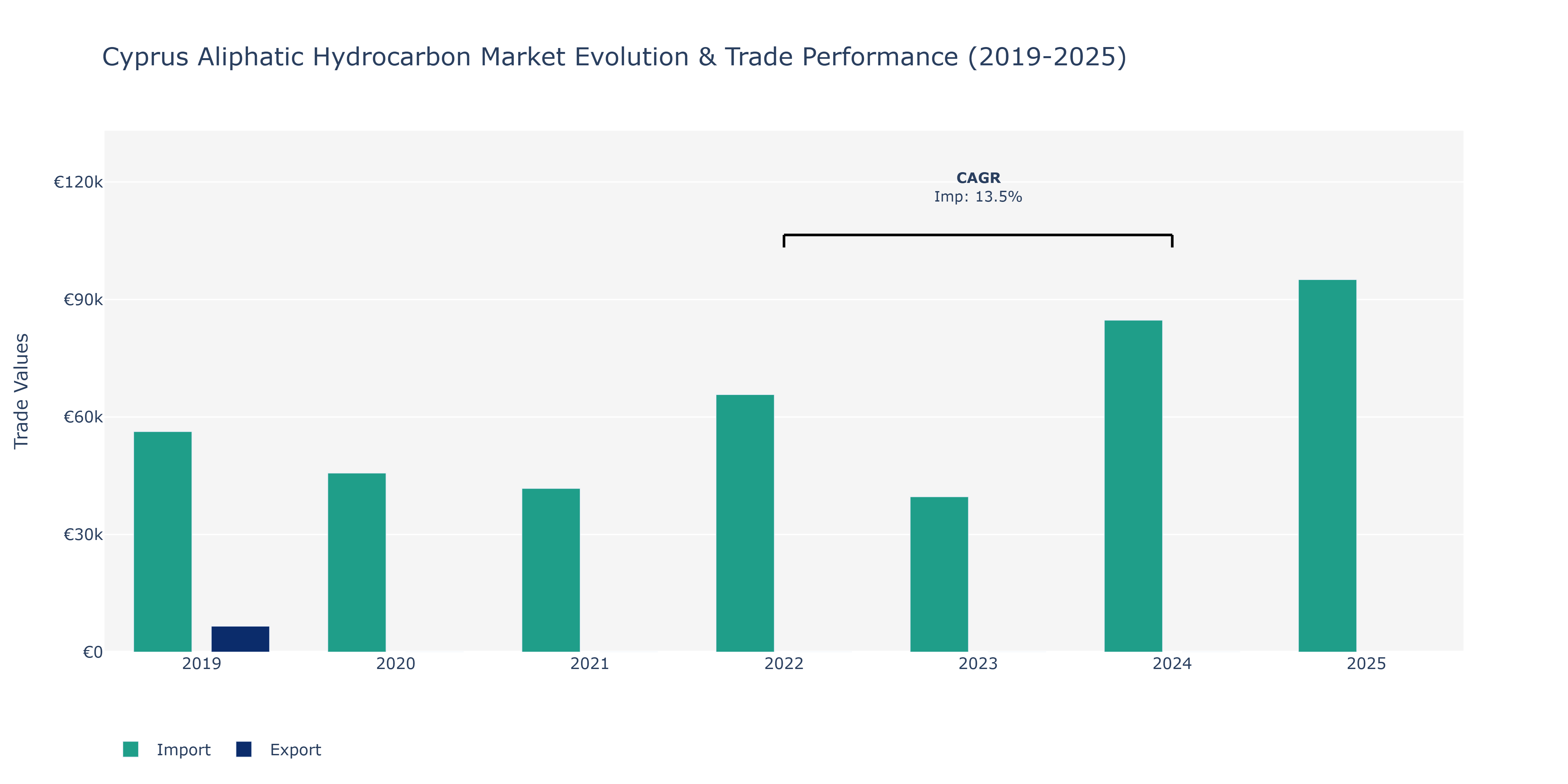Cyprus Aliphatic Hydrocarbon Market: Production & Trade Performance (2019-2025)