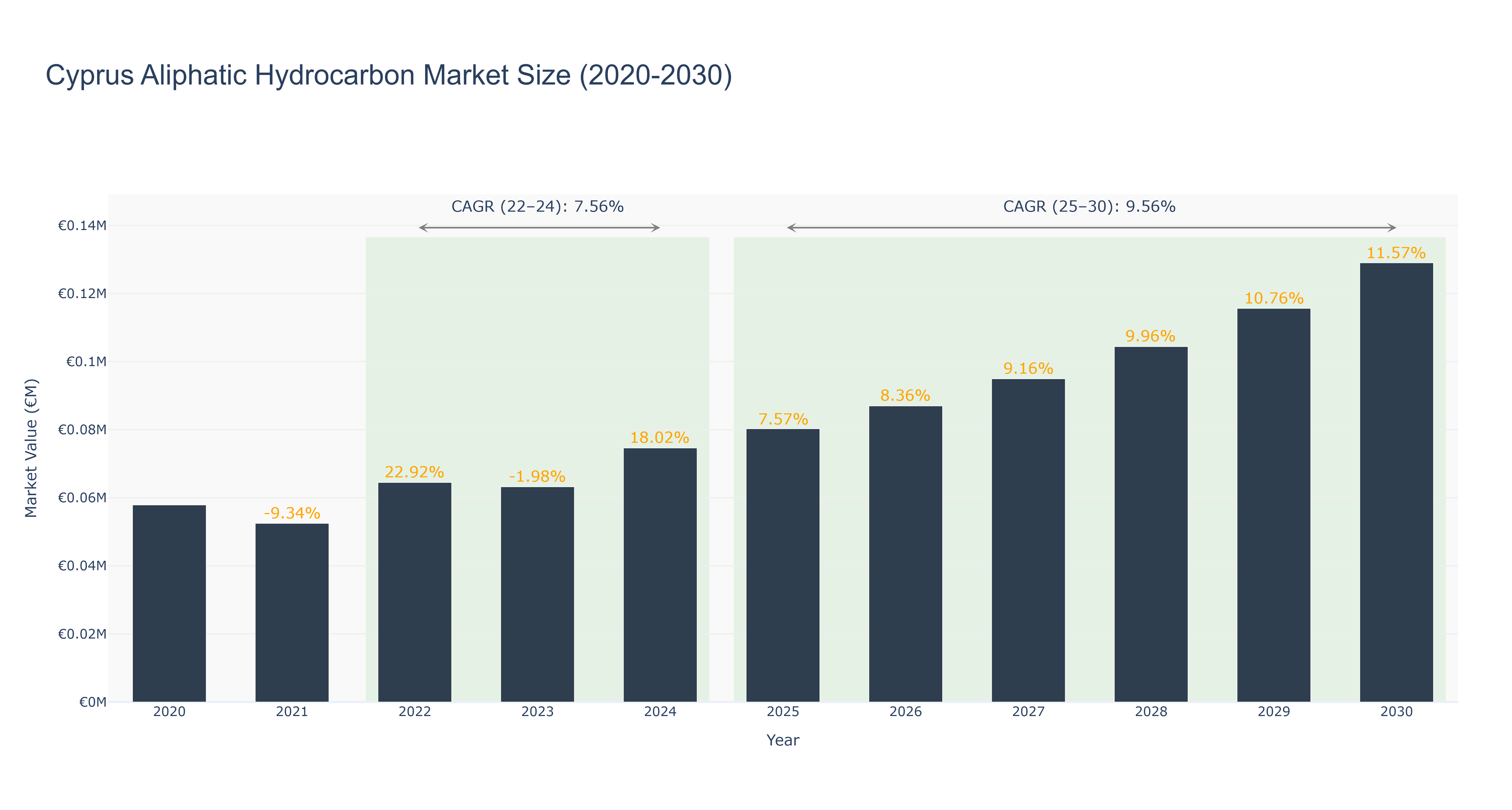 Cyprus Aliphatic Hydrocarbon Market Size (2020-2030)