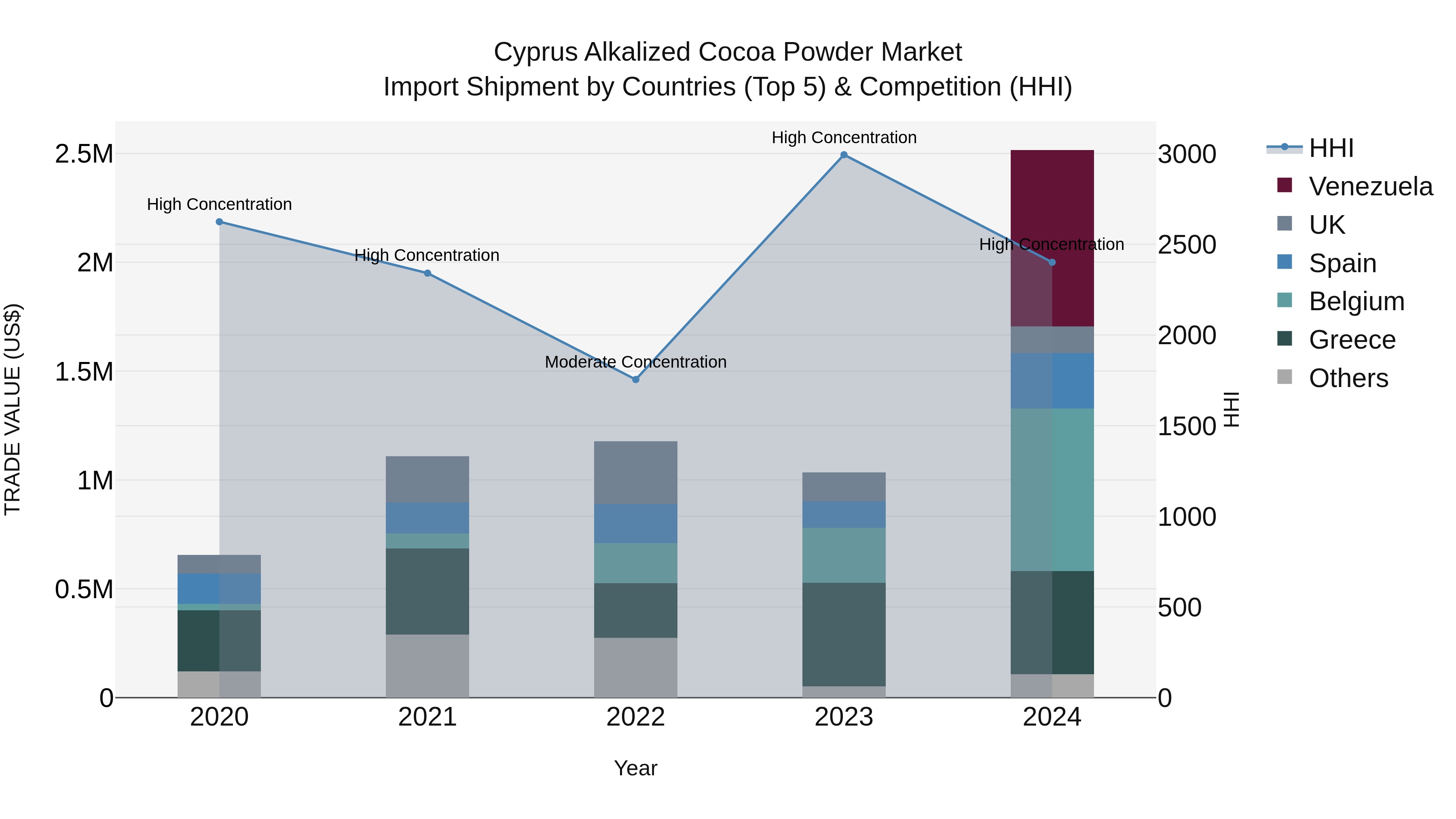 Cyprus Alkalized Cocoa Powder Market Import Shipment by Countries (Top 5) & Competition (HHI)