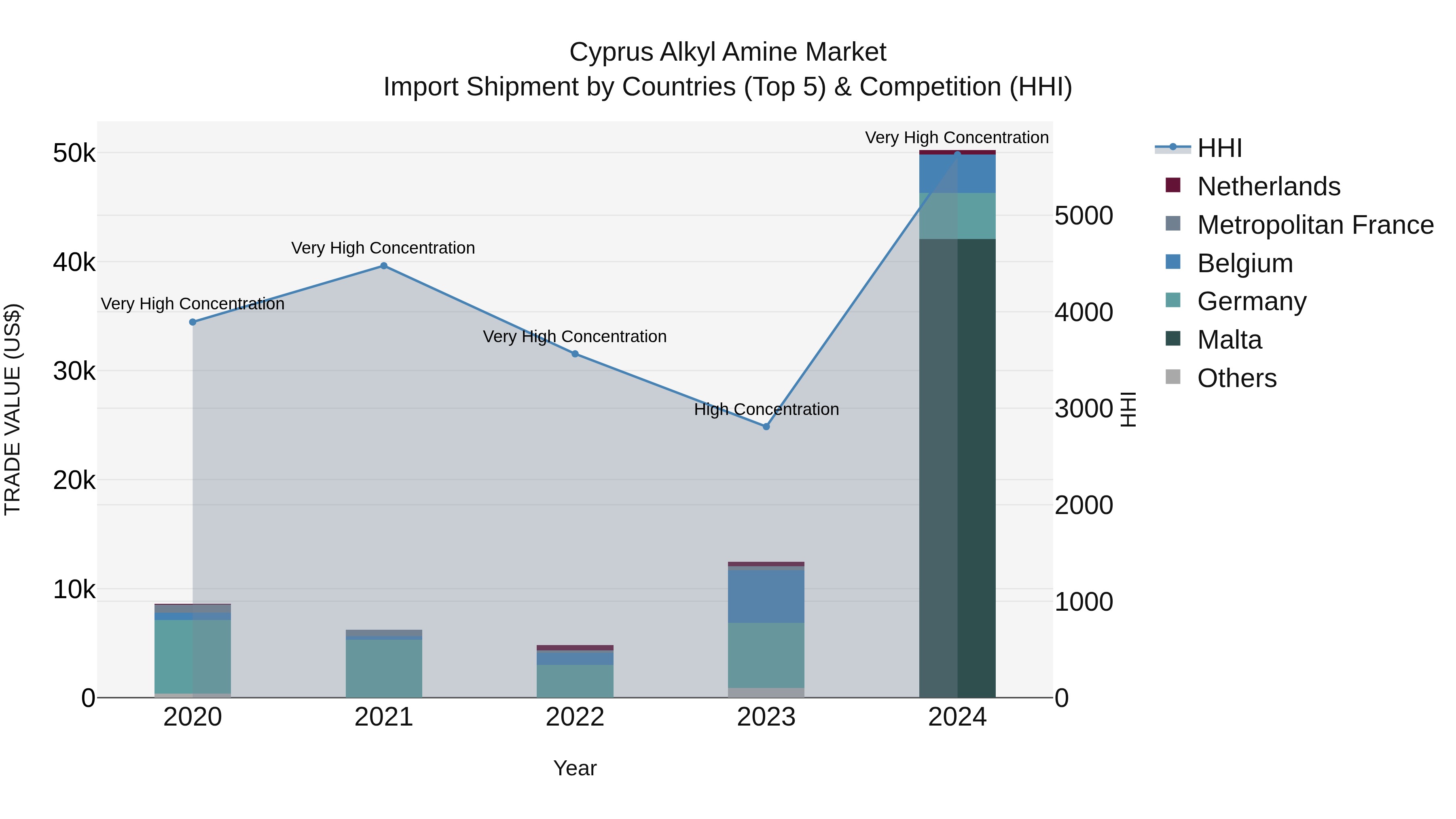 Cyprus Alkyl Amine Market Import Shipment by Countries (Top 5) & Competition (HHI)