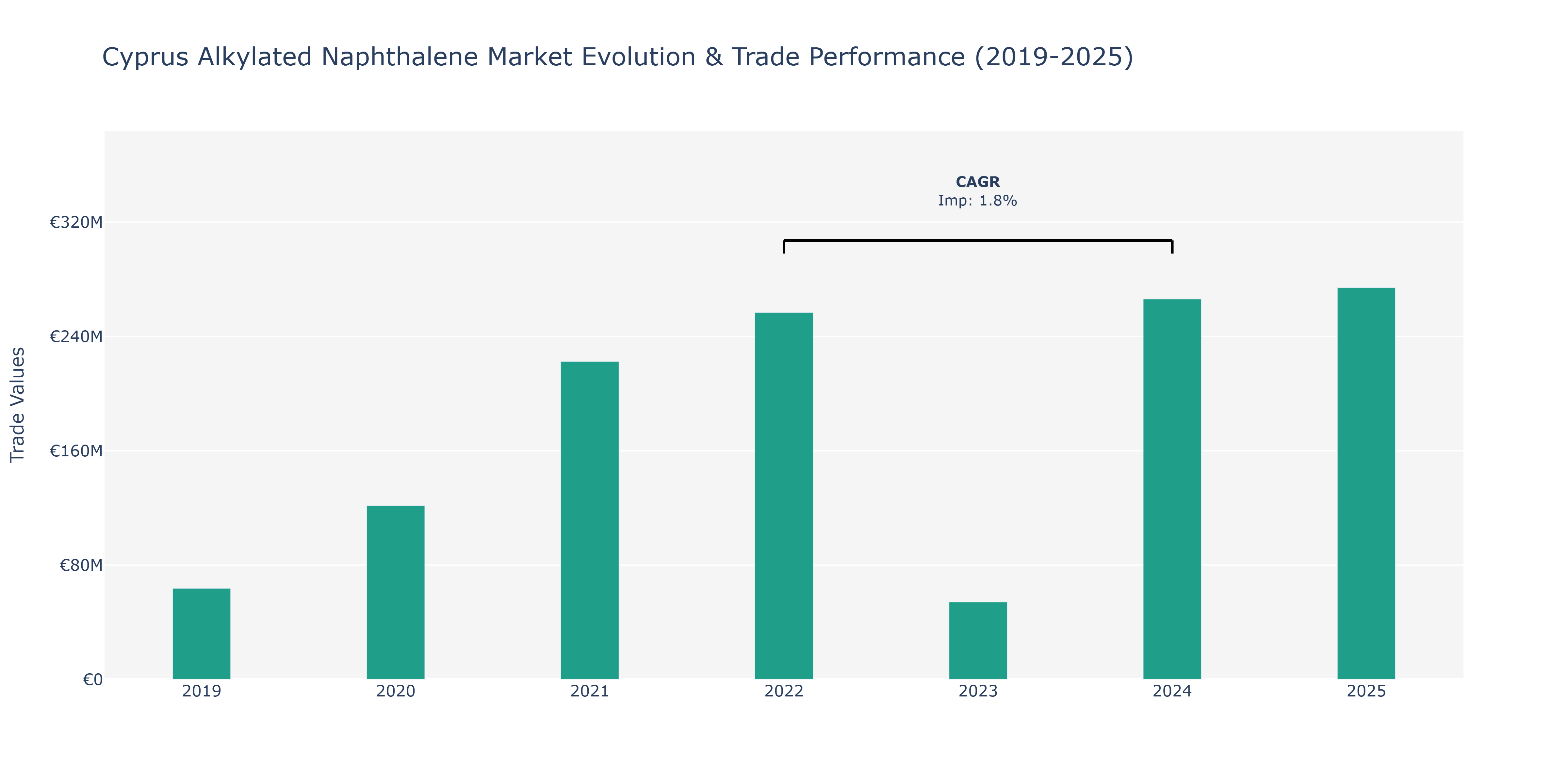 Cyprus Alkylated Naphthalene Market: Production & Trade Performance (2019-2025) Size