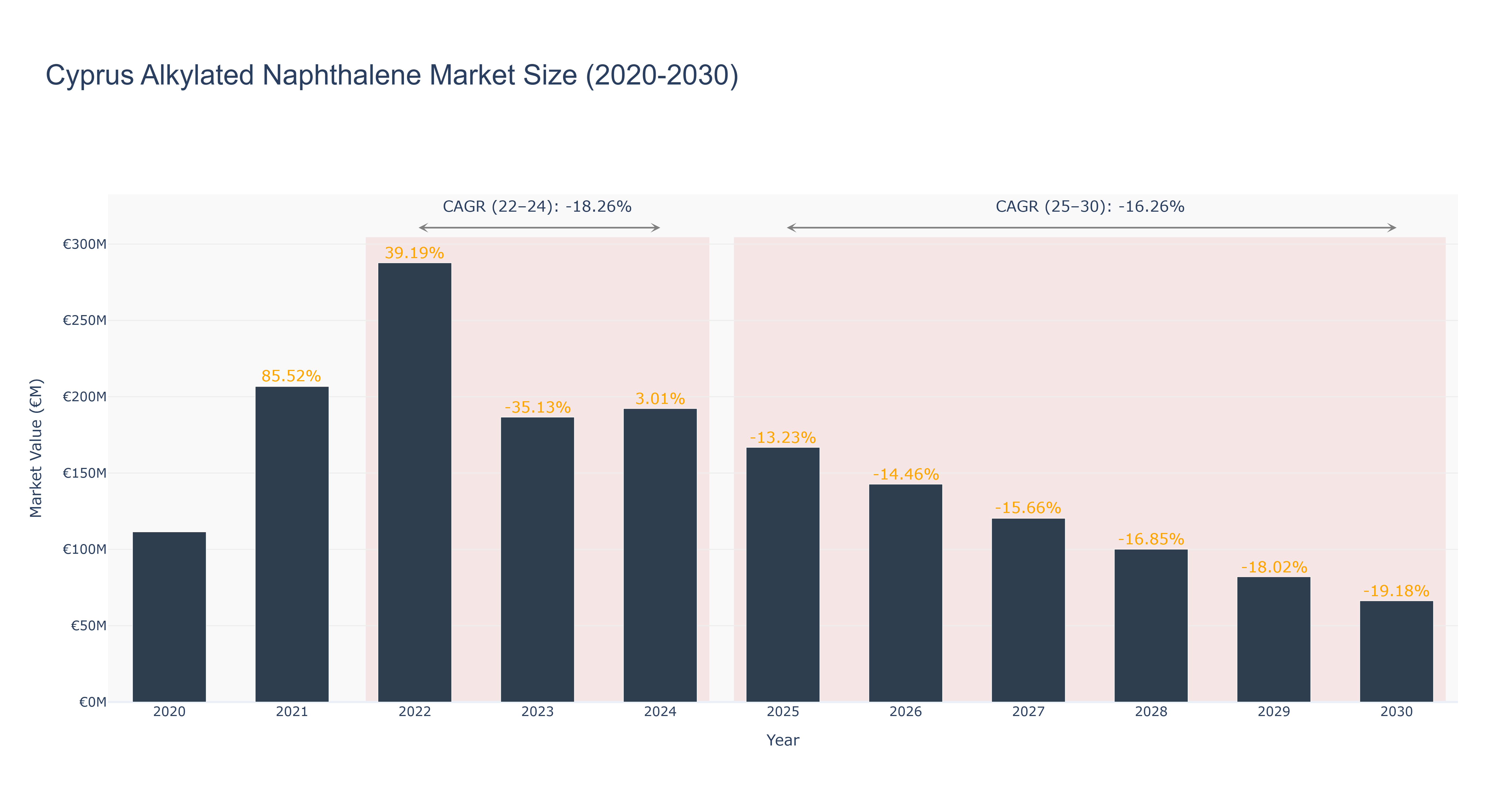 Cyprus Alkylated Naphthalene Market Size (2020-2030) Size