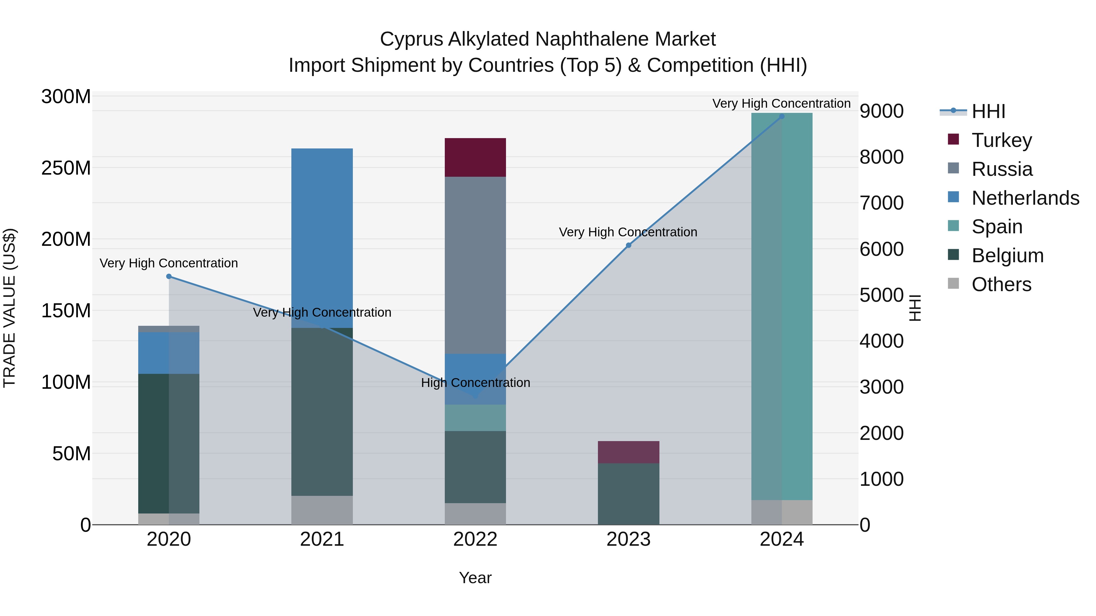 Cyprus Alkylated Naphthalene Market Import Shipment by Countries (Top 5) & Competition (HHI)
