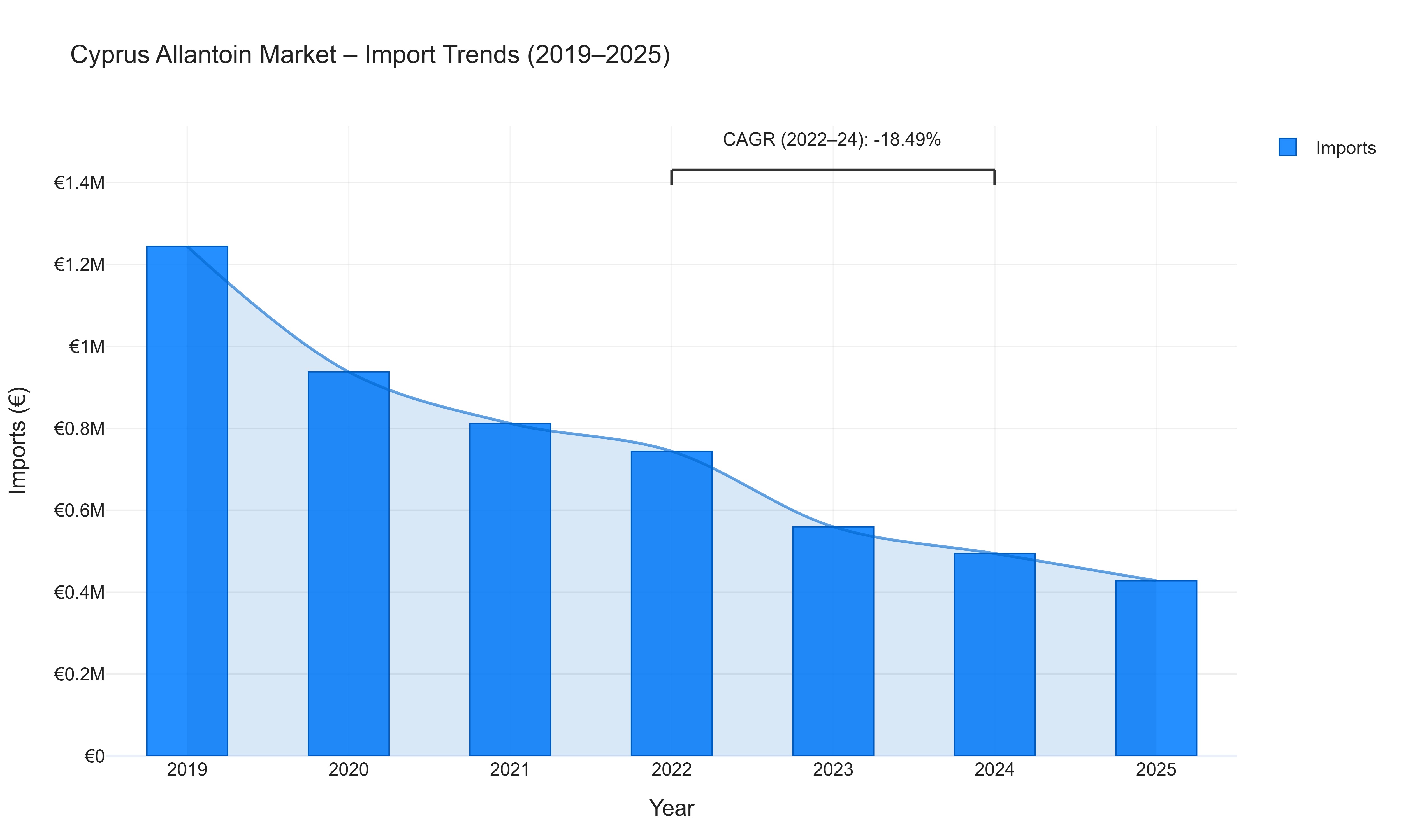 Cyprus Allantoin Market - Import Trends (2019-2025)