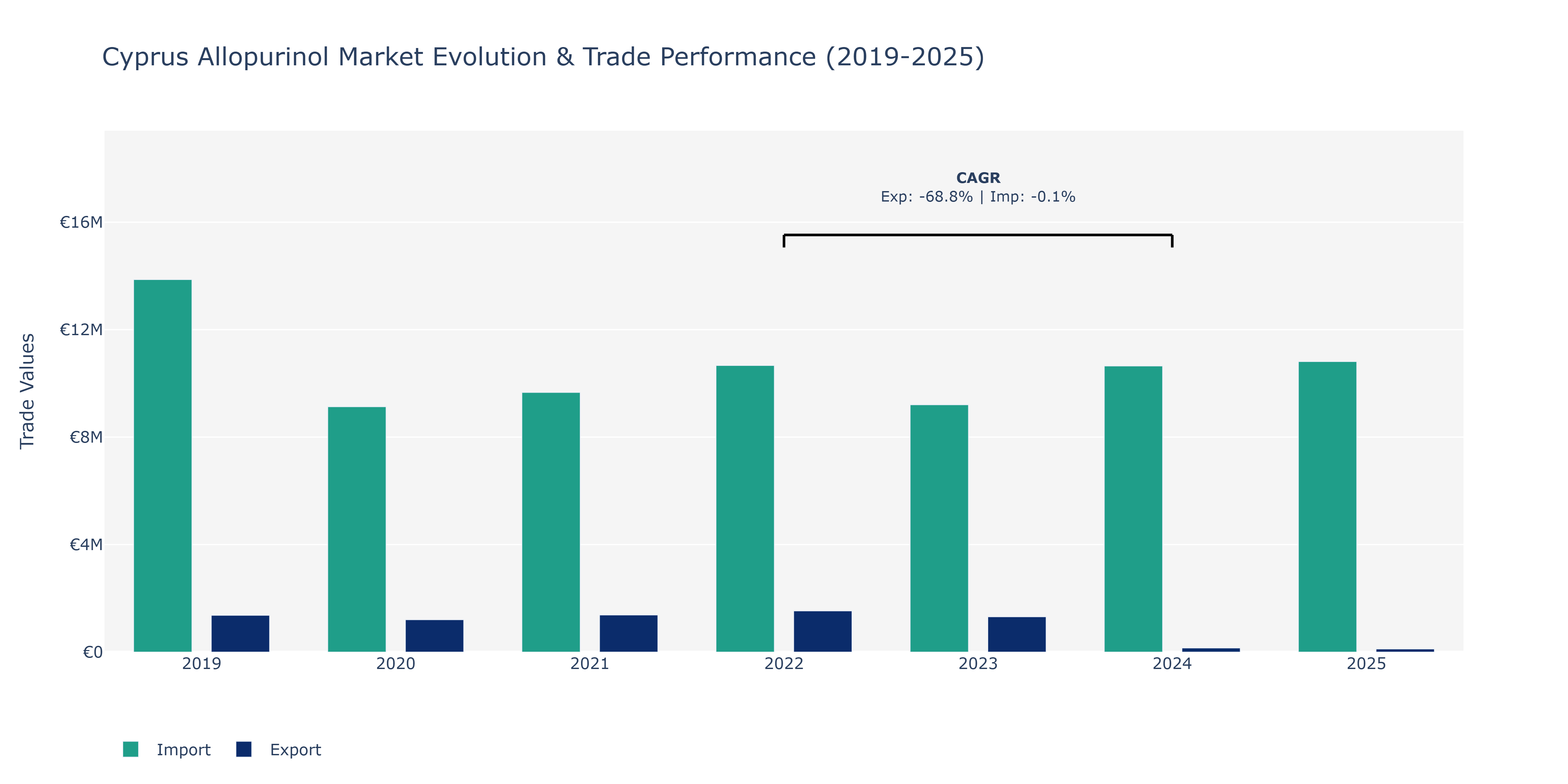Cyprus Allopurinol Market: Production & Trade Performance (2019-2025)